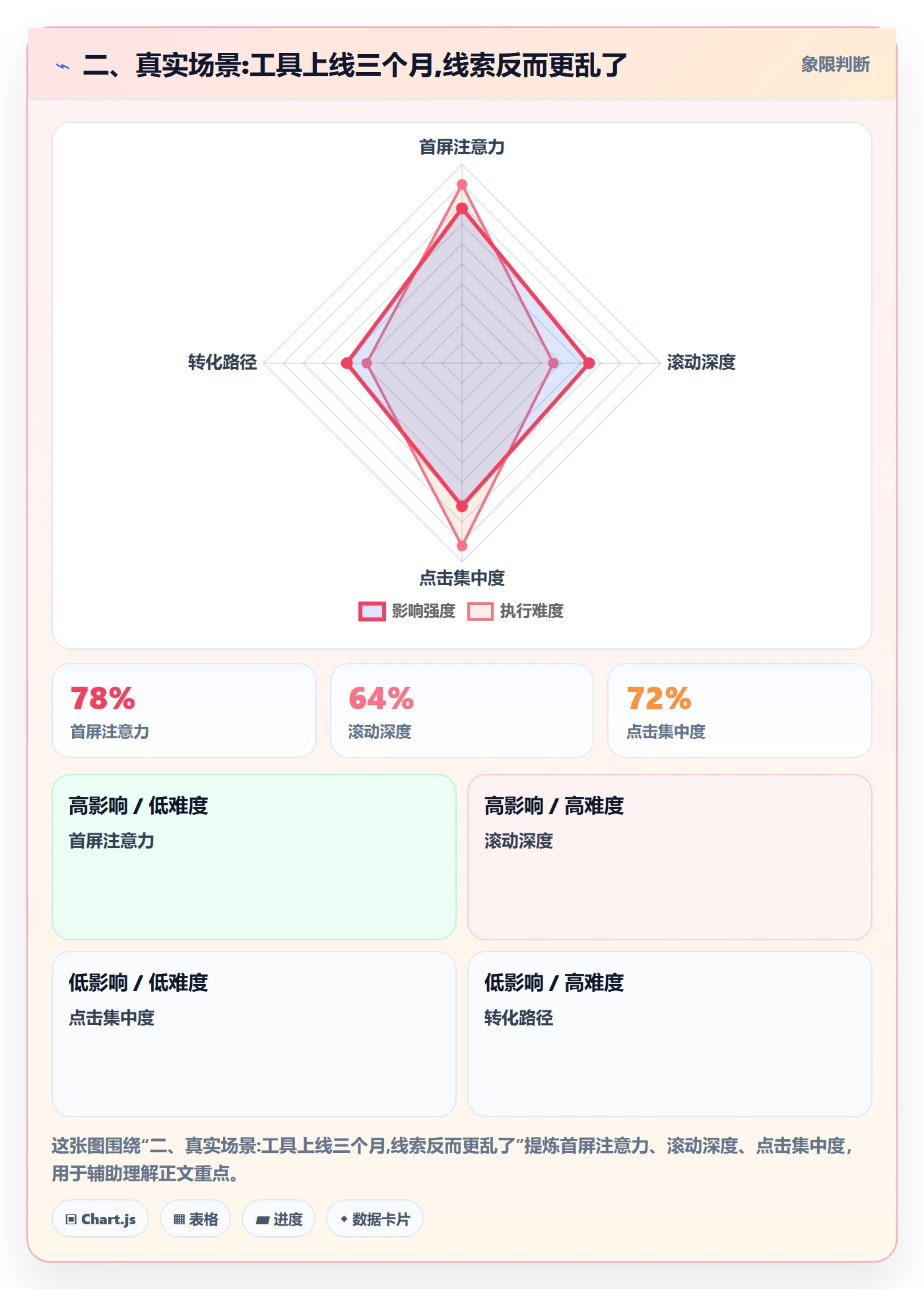 二、真实场景:工具上线三个月,线索反而更乱了