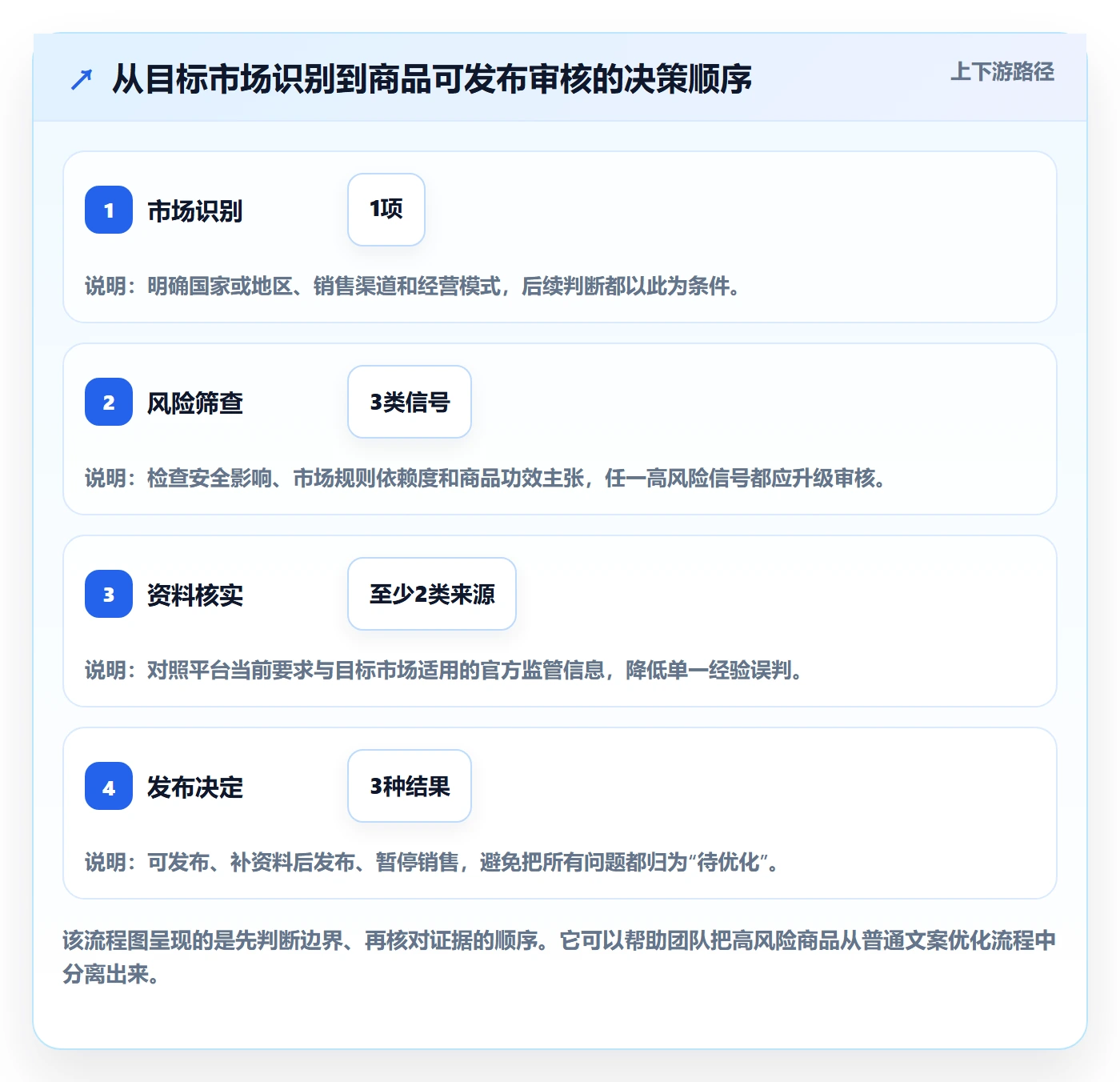 temu配置指南:商品发布需要哪些本地化运营设置
