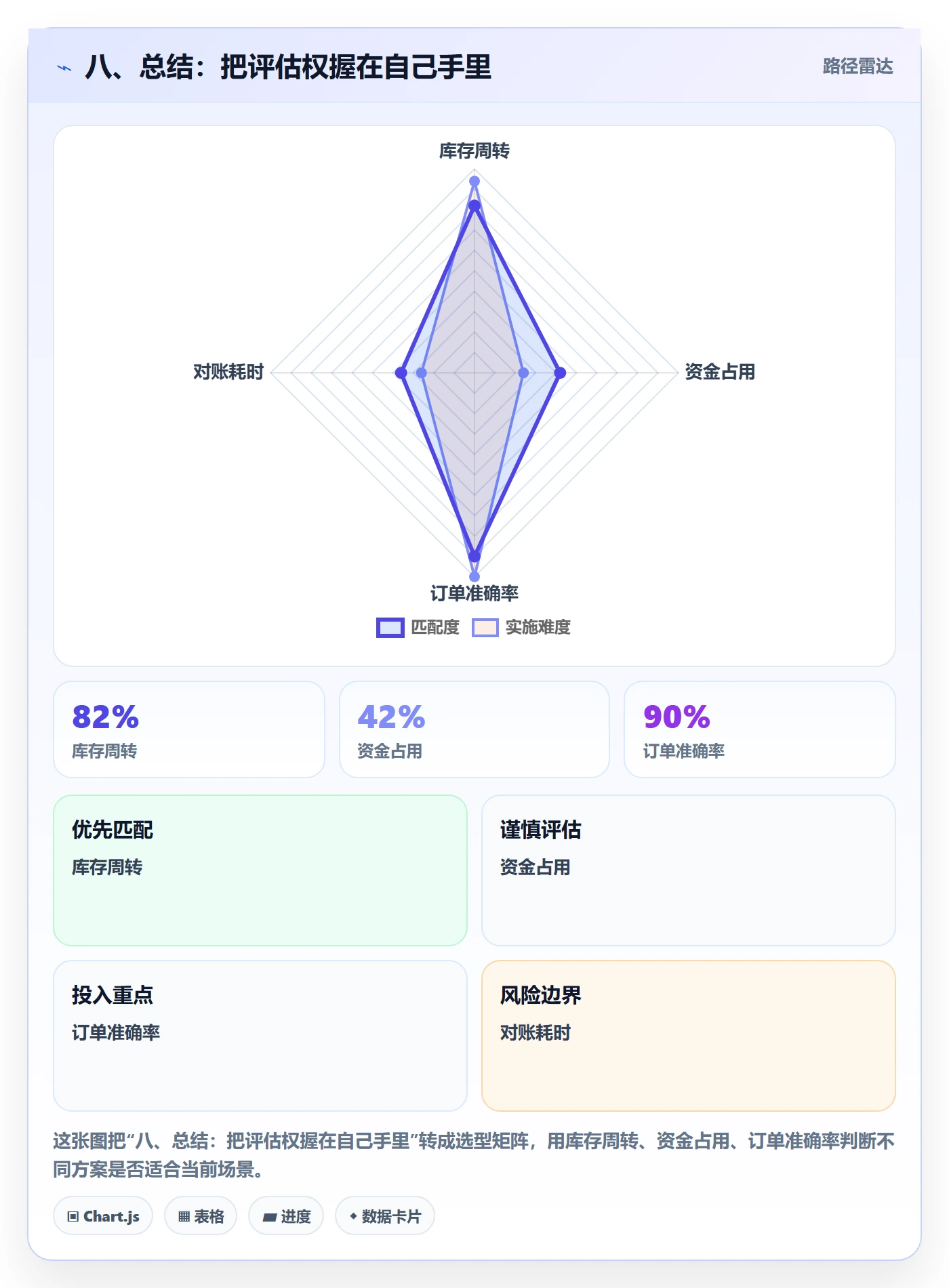 八、总结：把评估权握在自己手里