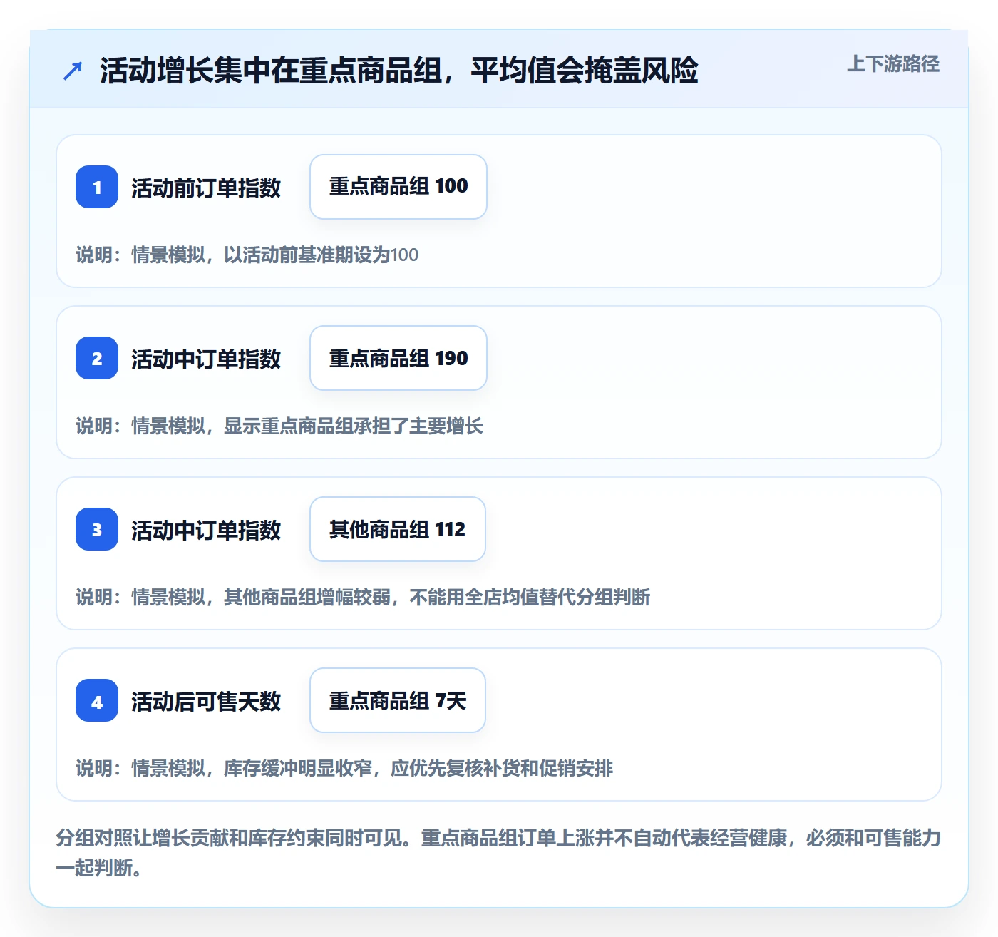 temu方案设计：账号绩效场景的进阶玩法怎么做