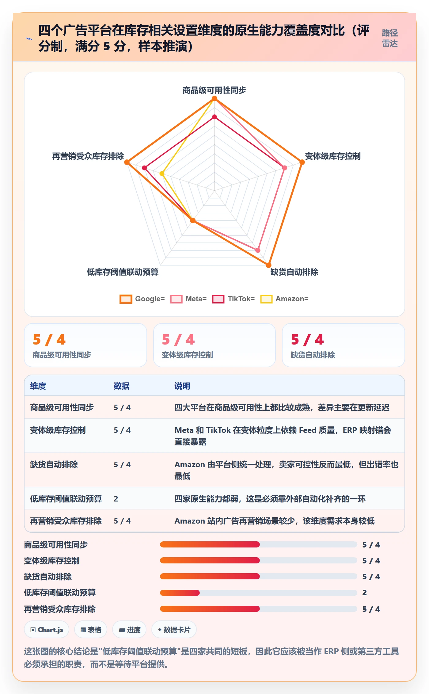 erp跨境电商配置指南：库存管理需要哪些广告投放设置