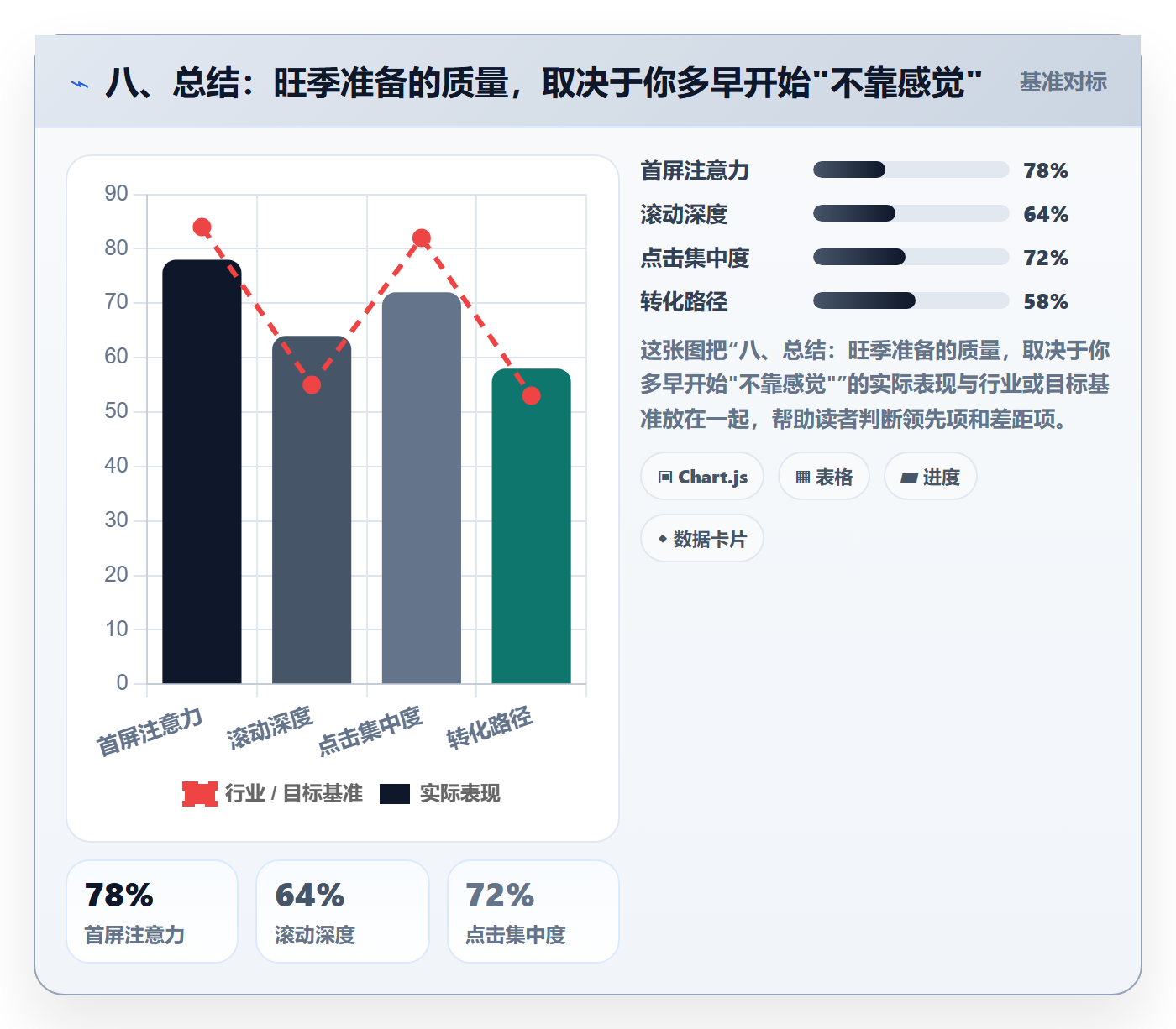 八、总结：旺季准备的质量，取决于你多早开始"不靠感觉"