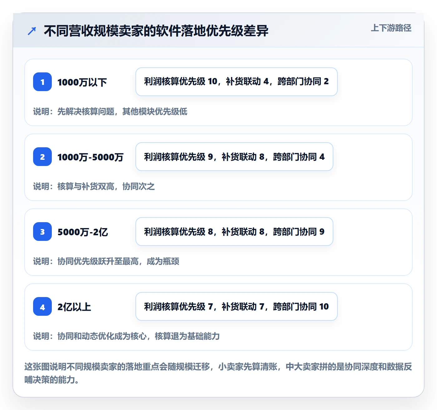亚马逊软件怎么落地？从利润核算讲清供应链协同