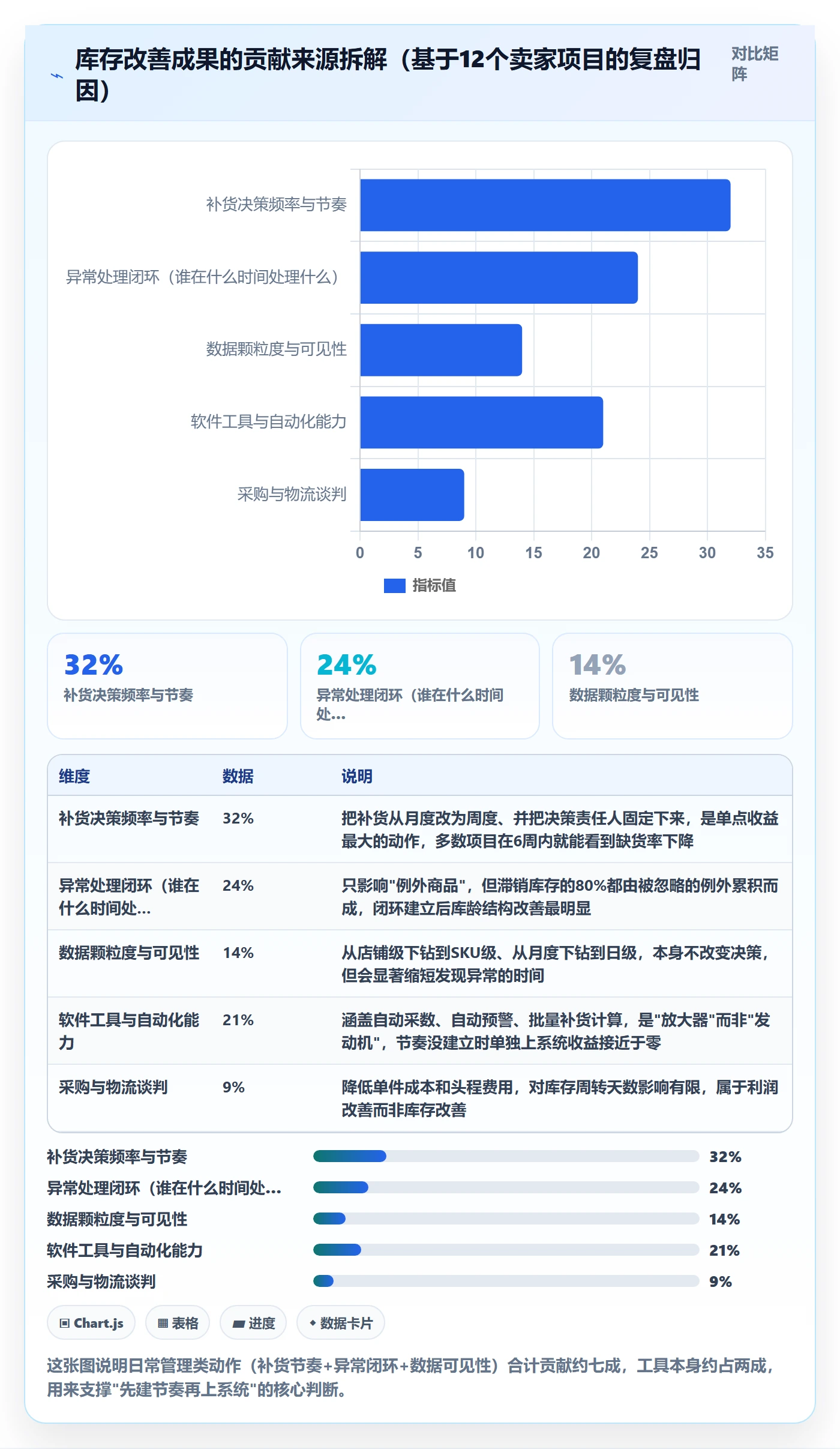 亚马逊软件升级方案：用日常管理改善库存管理