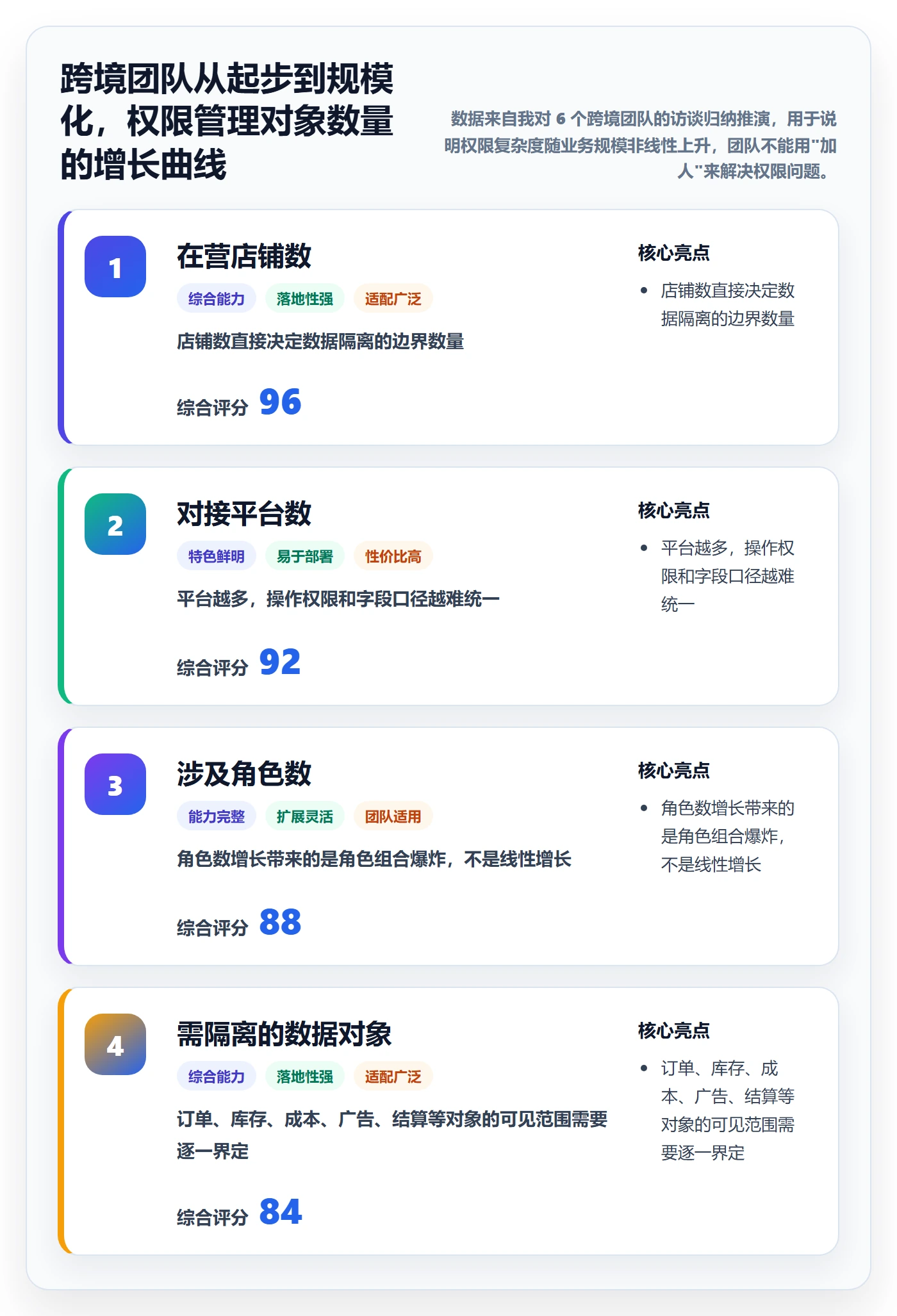 erp跨境电商怎么优化?先从权限管理的效率提升入手