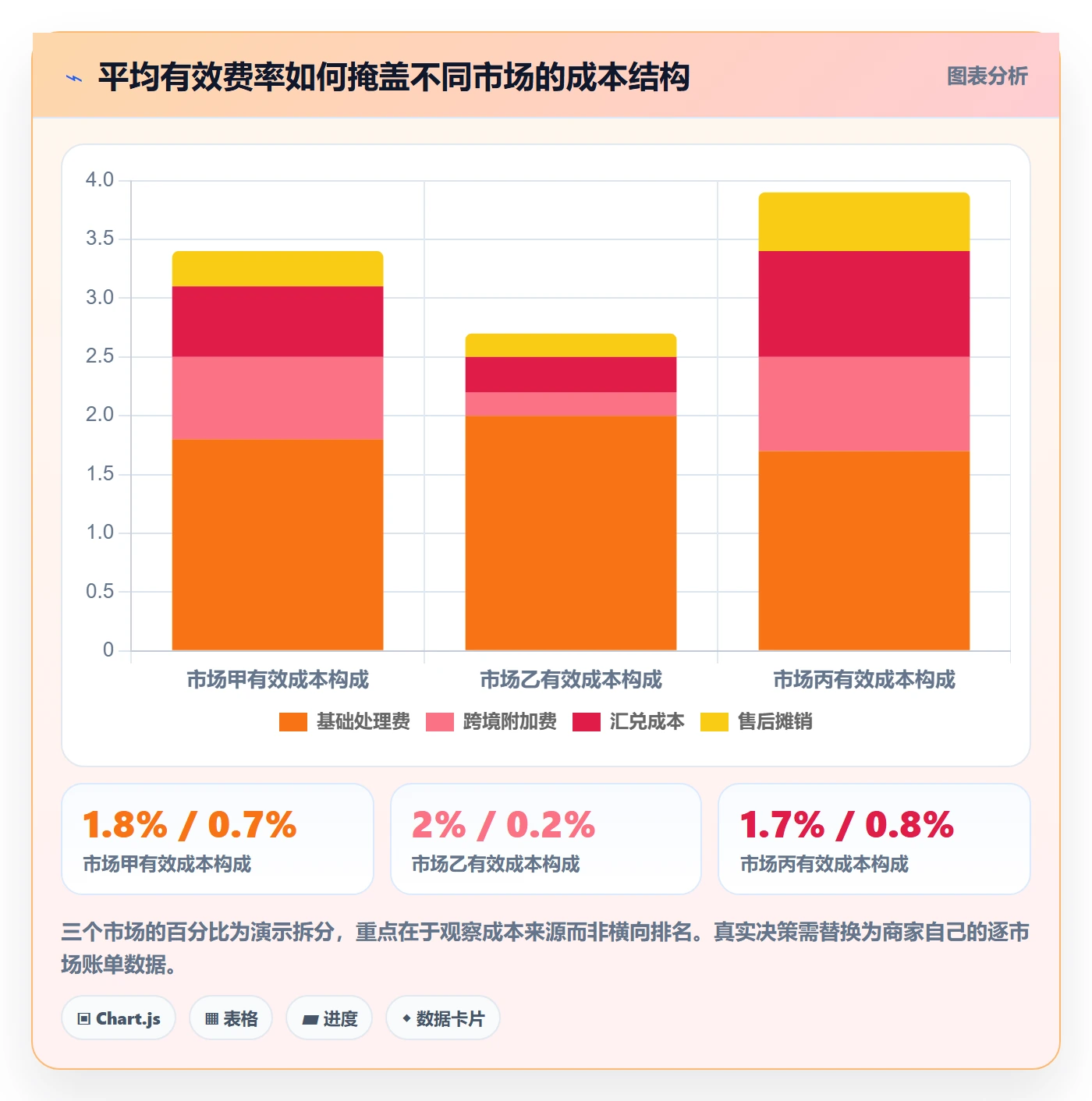 跨境电商选择标准：支付结算维度如何评估定价策略