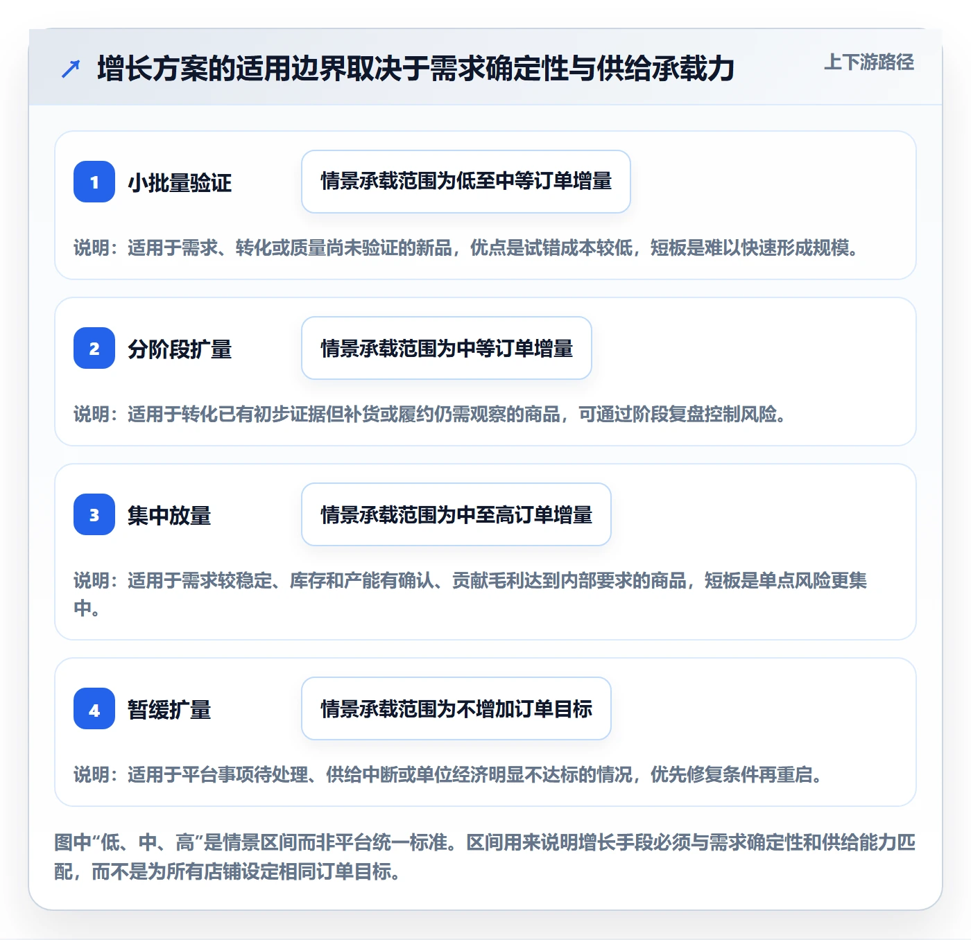 temu规划方法：账号绩效与增长策略如何衔接