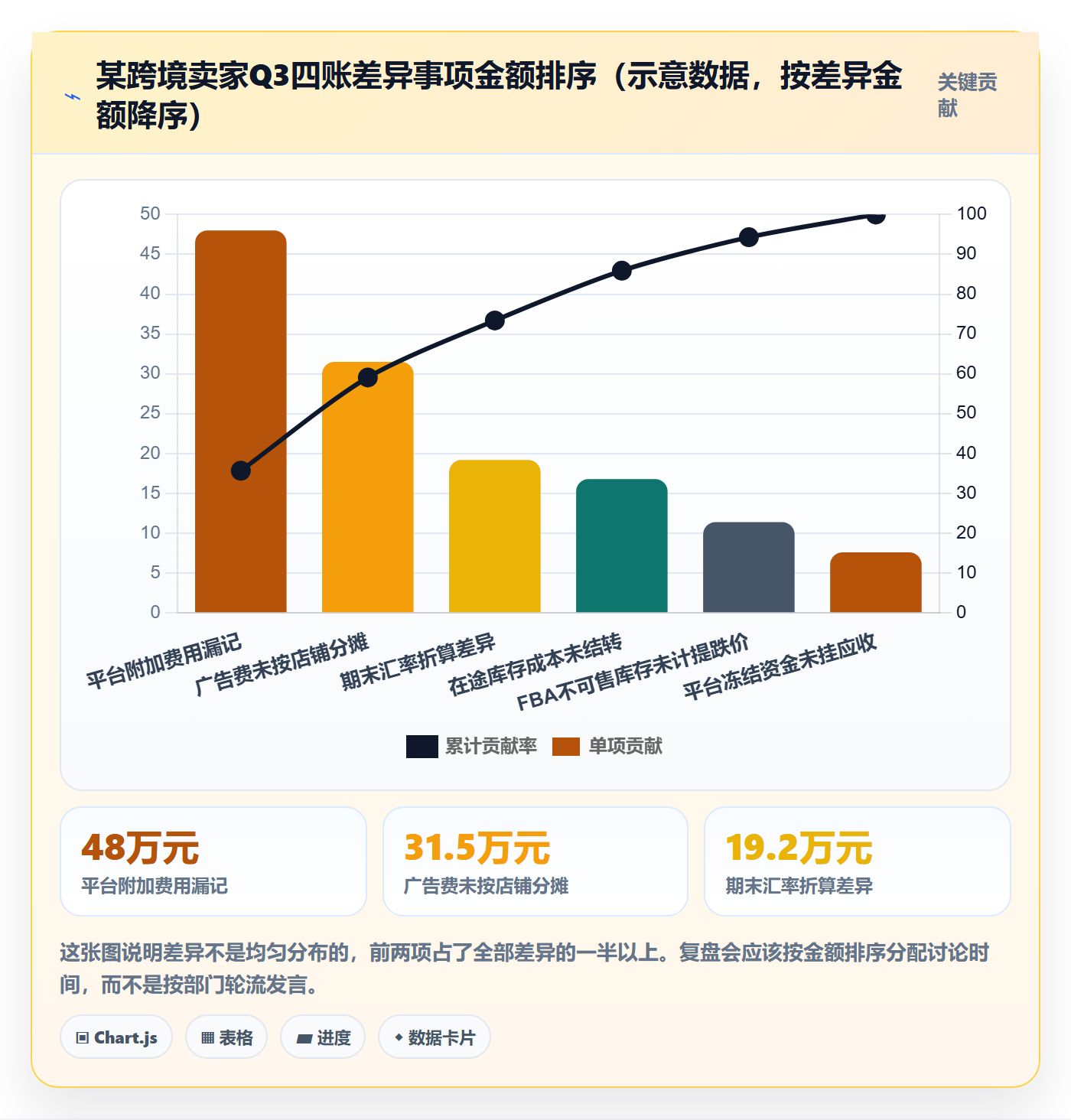 erp跨境电商能力清单：季度复盘需要覆盖哪些财务核算事项
