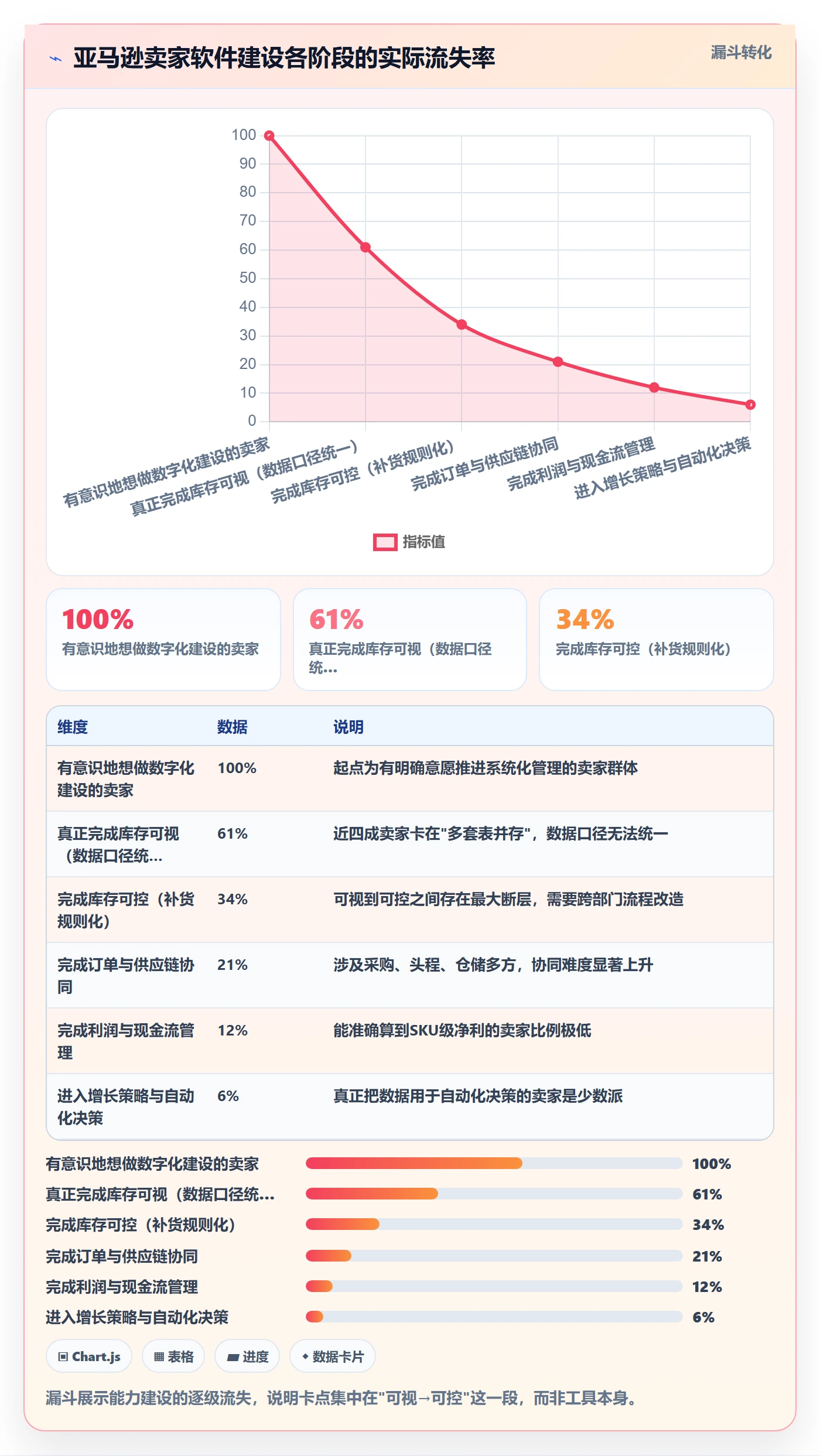 亚马逊软件建设路线：从库存管理到增长策略分几步
