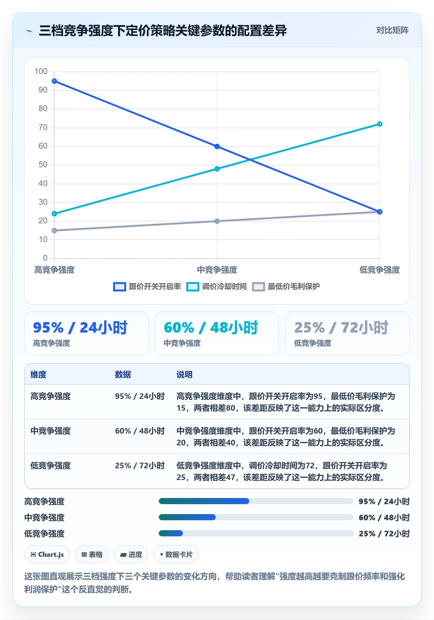 商品分析配置指南：竞争强度需要哪些定价策略设置
