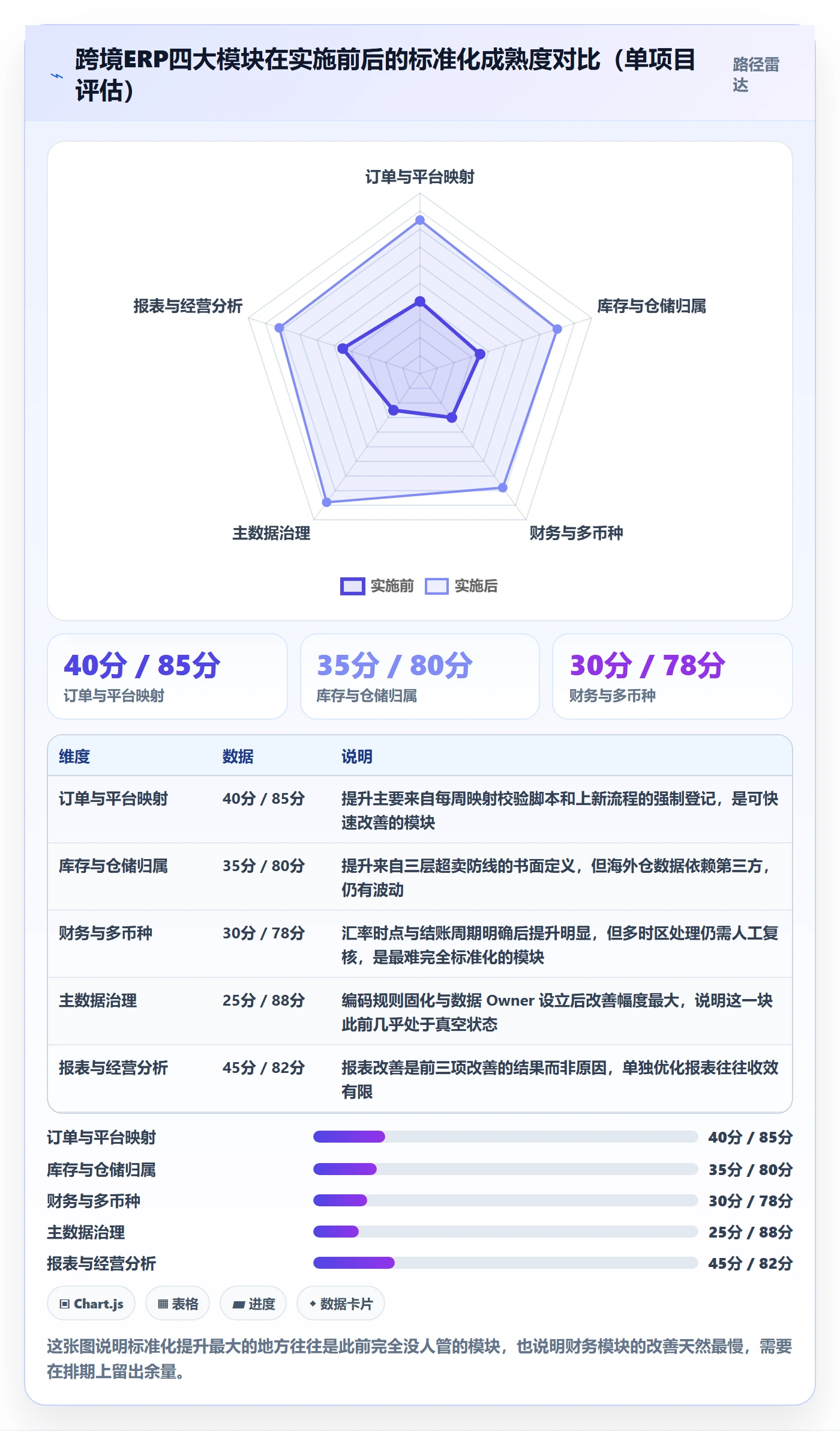 erp跨境电商运营框架:把系统实施纳入标准化管理