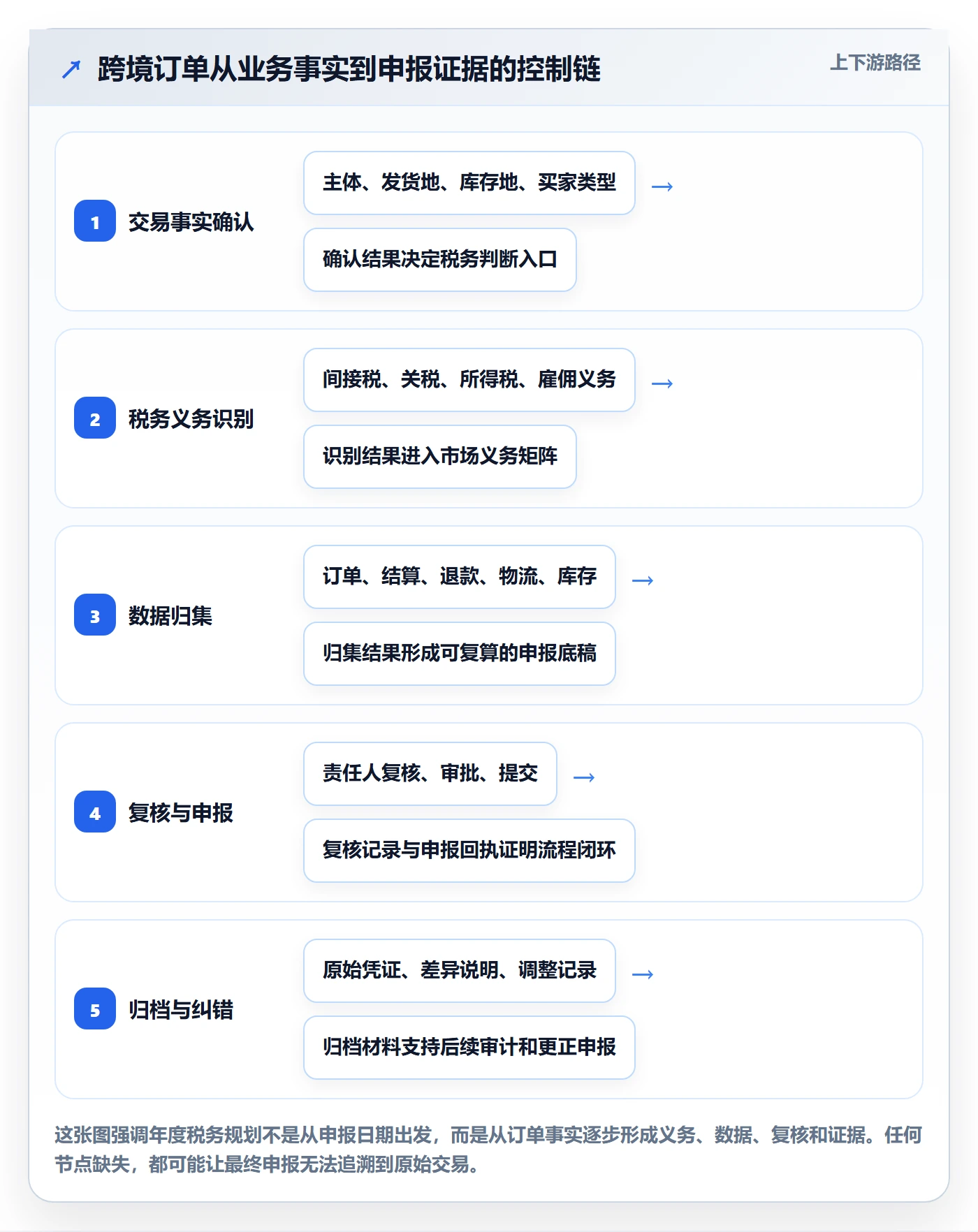 跨境电商管理要点：税务合规的年度规划如何设计