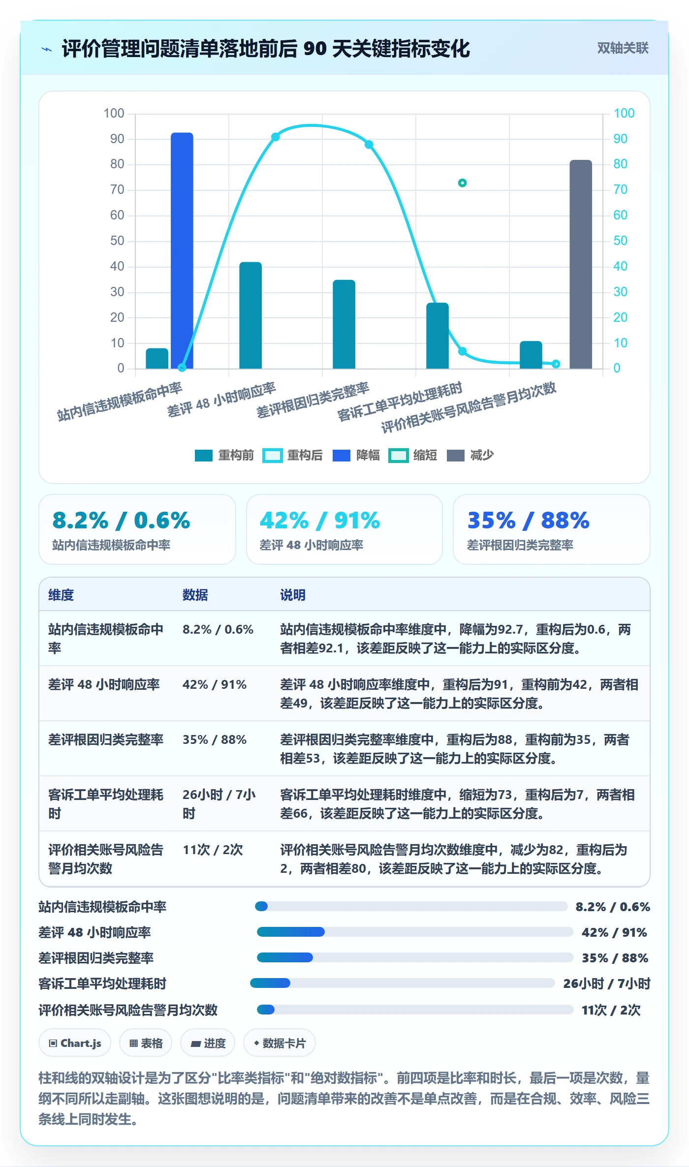 亚马逊软件执行标准：评价管理环节如何体现问题清单
