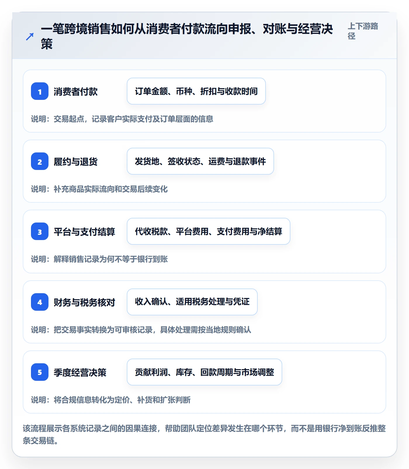 跨境电商建设路线：从税务合规到季度复盘分几步
