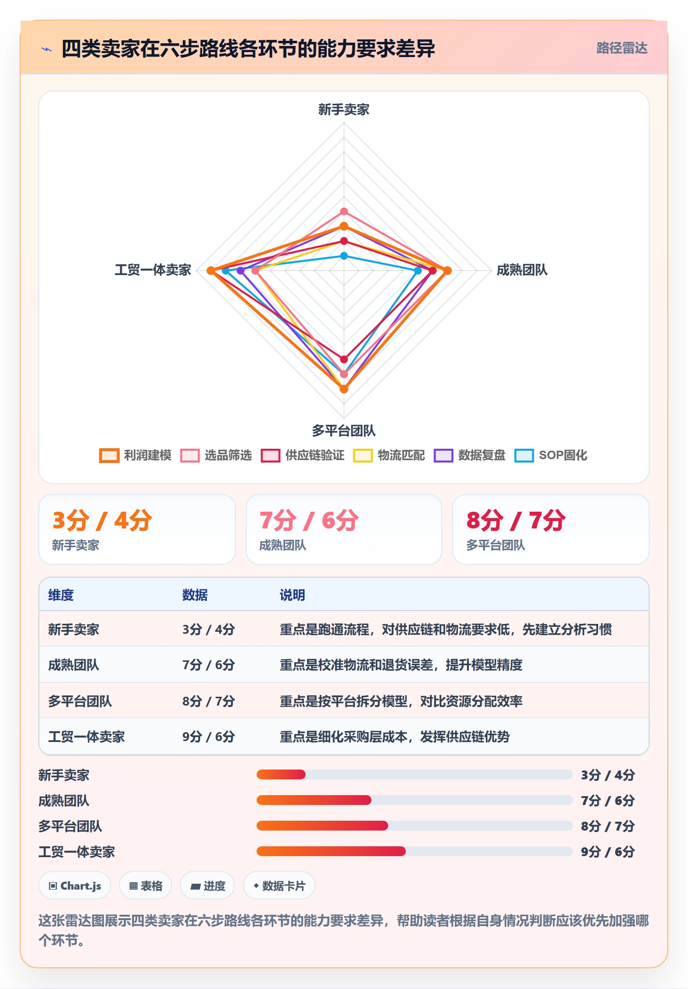 商品分析建设路线：从利润空间到跨境物流分几步