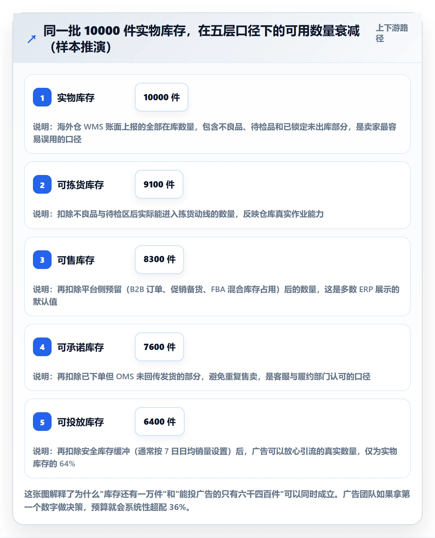 跨境电商运营执行标准：流量获取环节如何体现海外仓管理