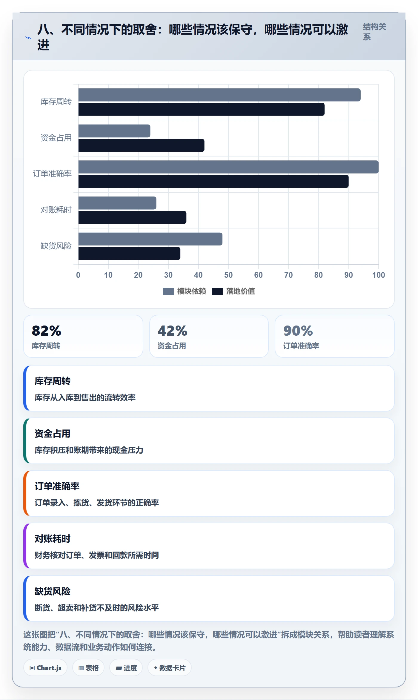 八、不同情况下的取舍：哪些情况该保守，哪些情况可以激进