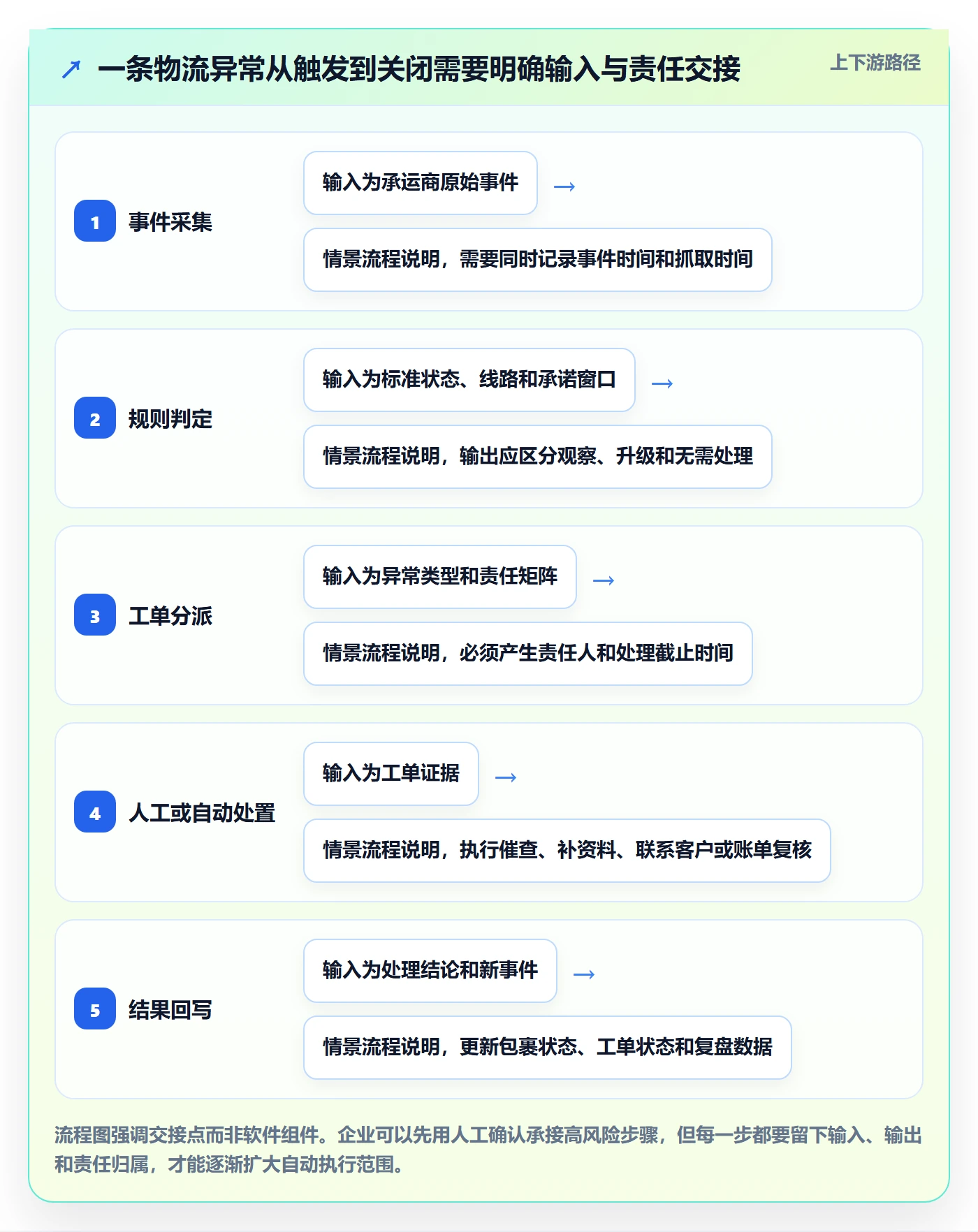 跨境电商管理模板：围绕跨境物流开展自动化方案