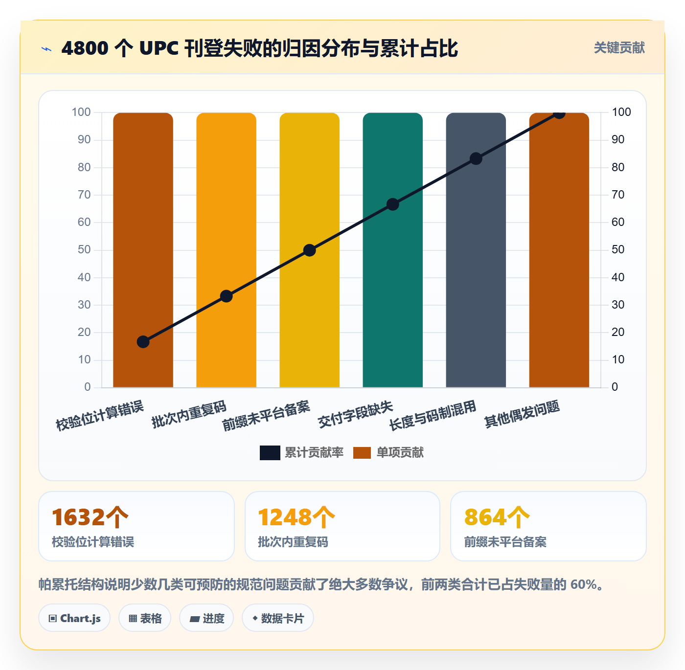 UPC码业务拆解：编码规范为什么影响回款管理