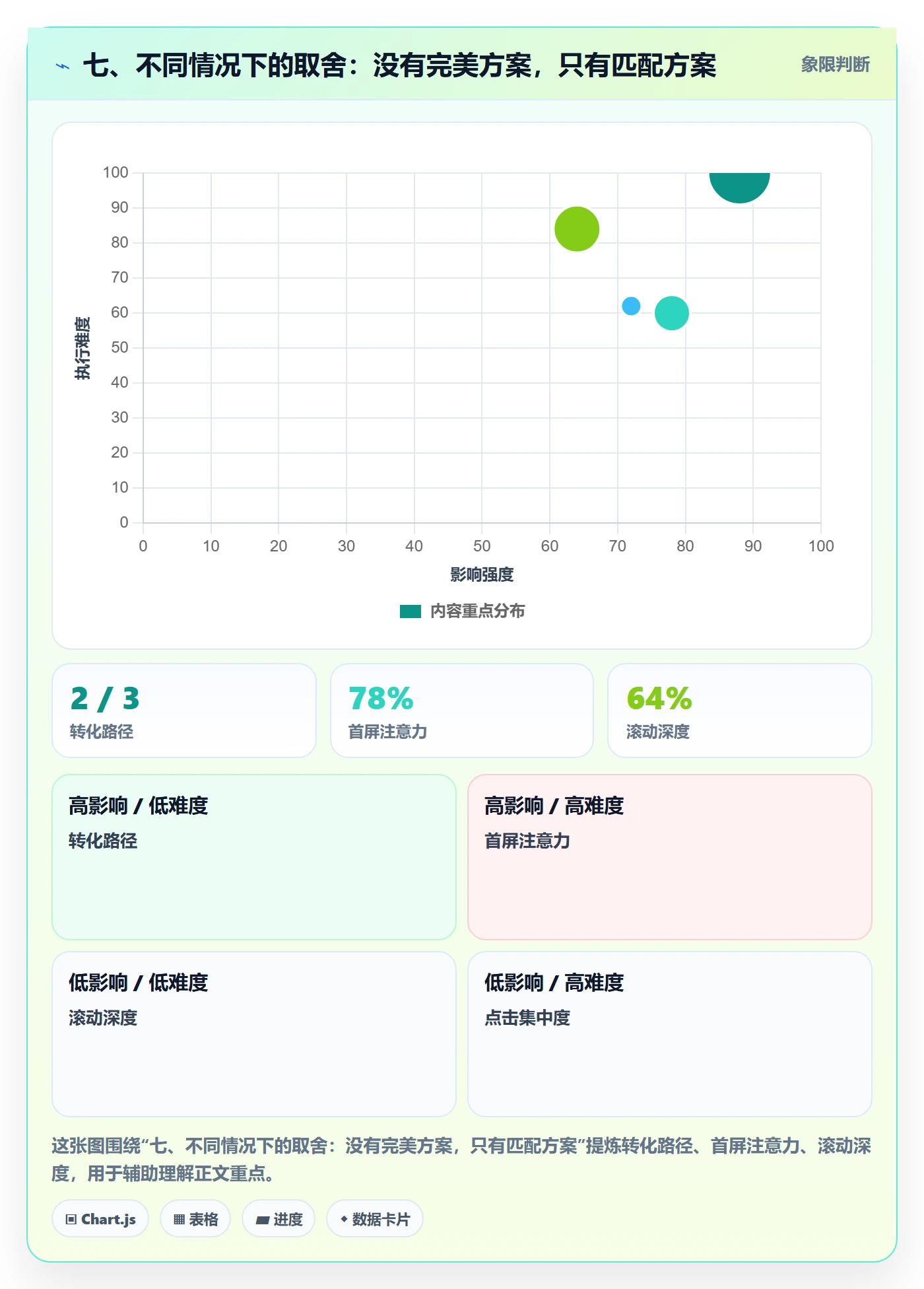 七、不同情况下的取舍：没有完美方案，只有匹配方案