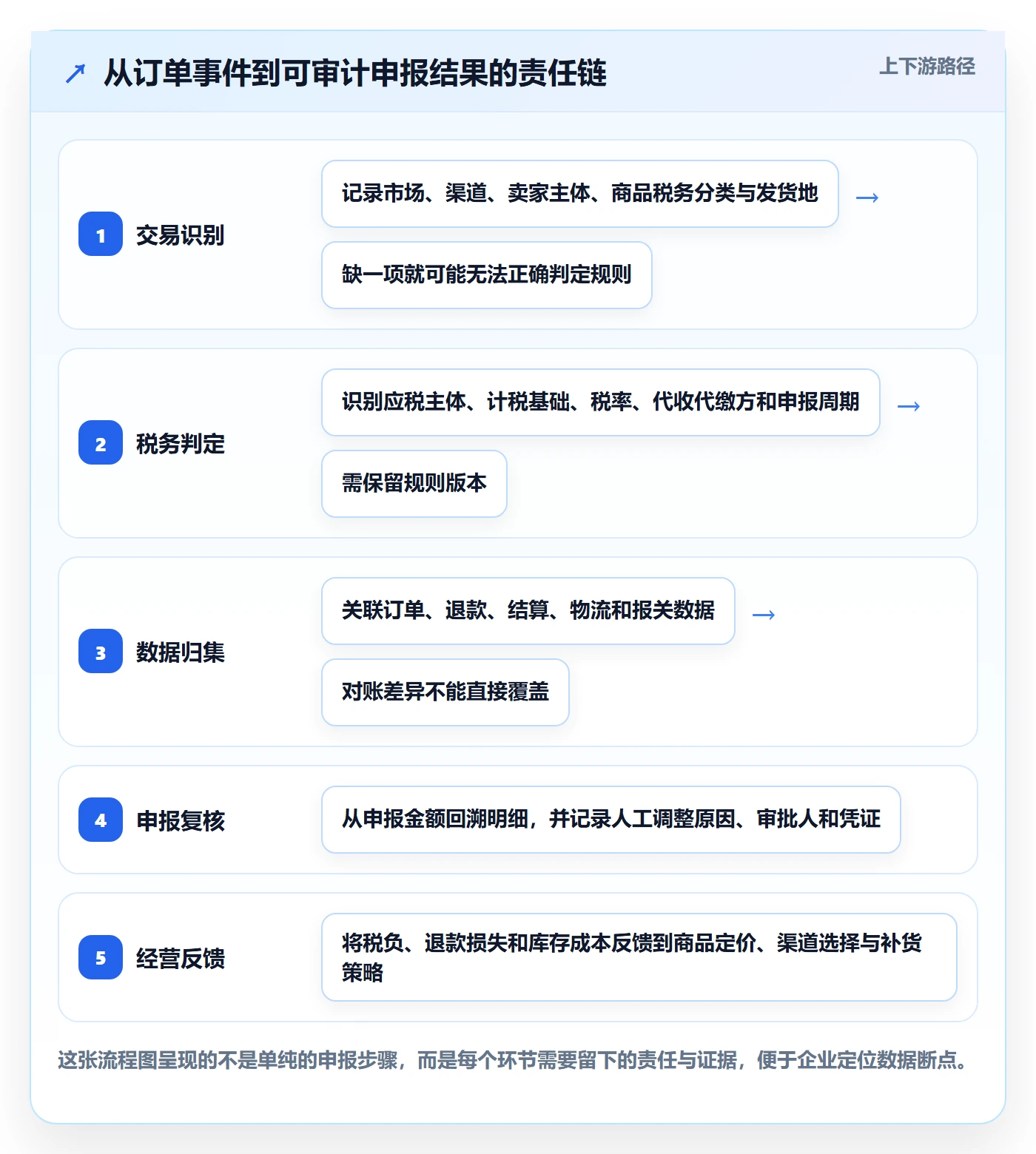 跨境电商实施路径：税务合规如何完成精细化运营
