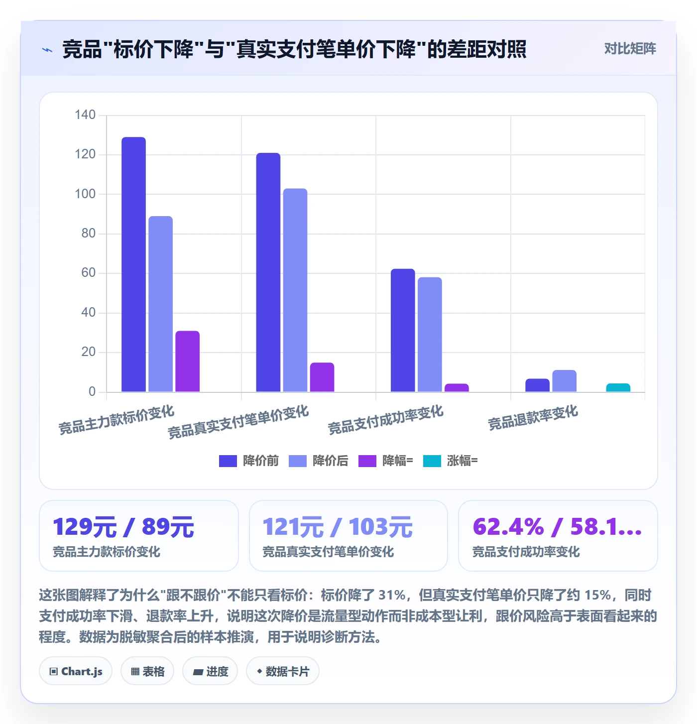 商品分析问题诊断：竞争强度如何用支付结算改进