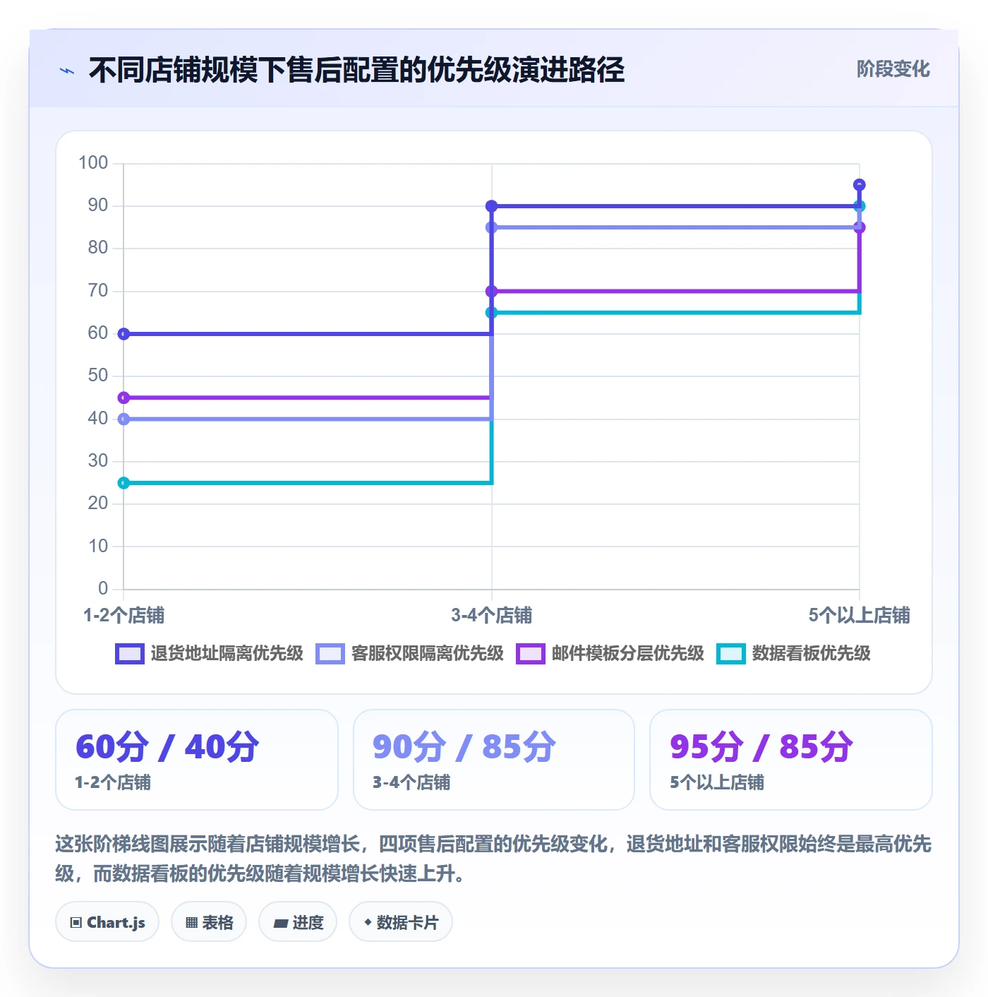 跨境电商一站式服务配置指南：售后服务需要哪些多店经营设置