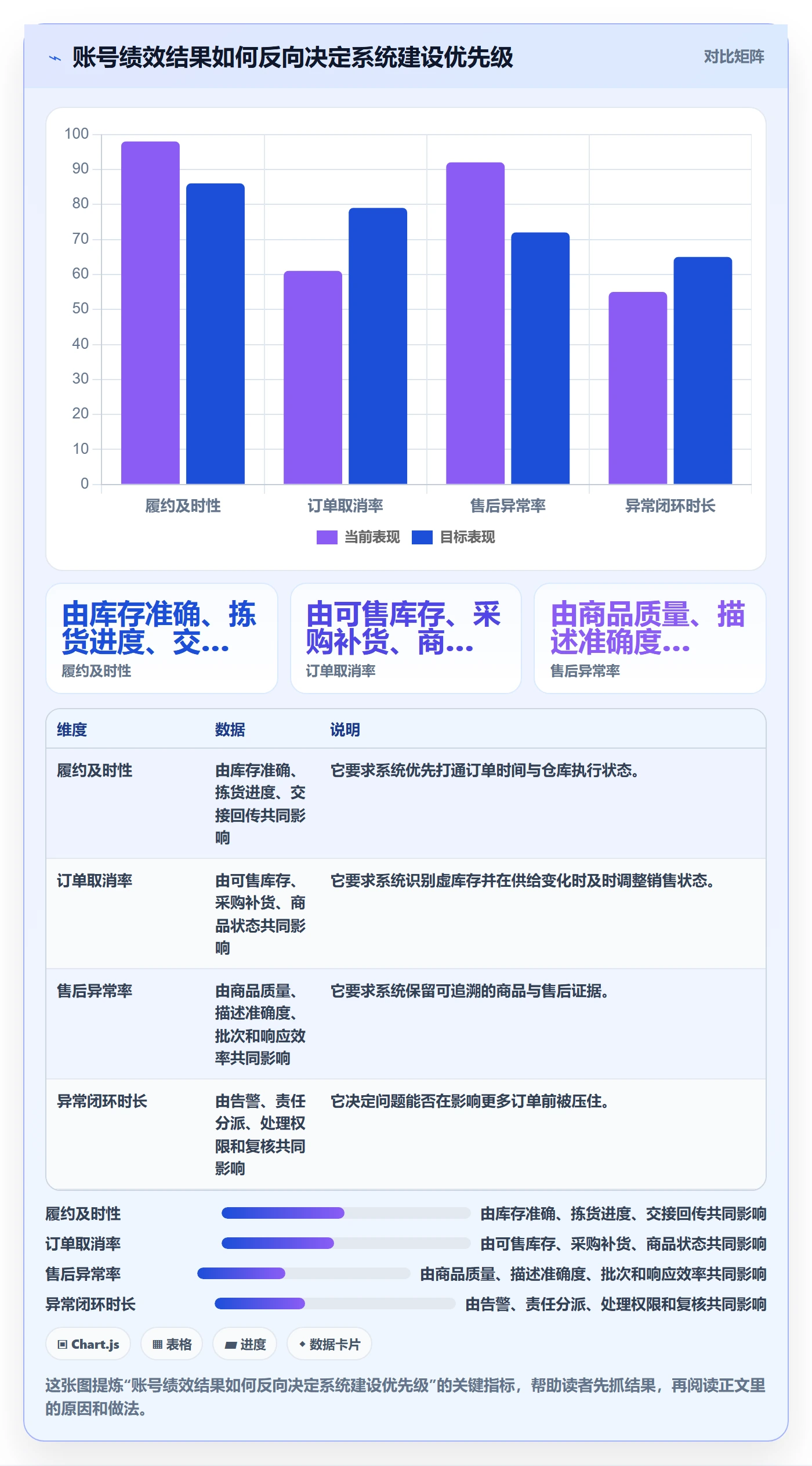 temu业务拆解：账号绩效为什么影响系统搭建
