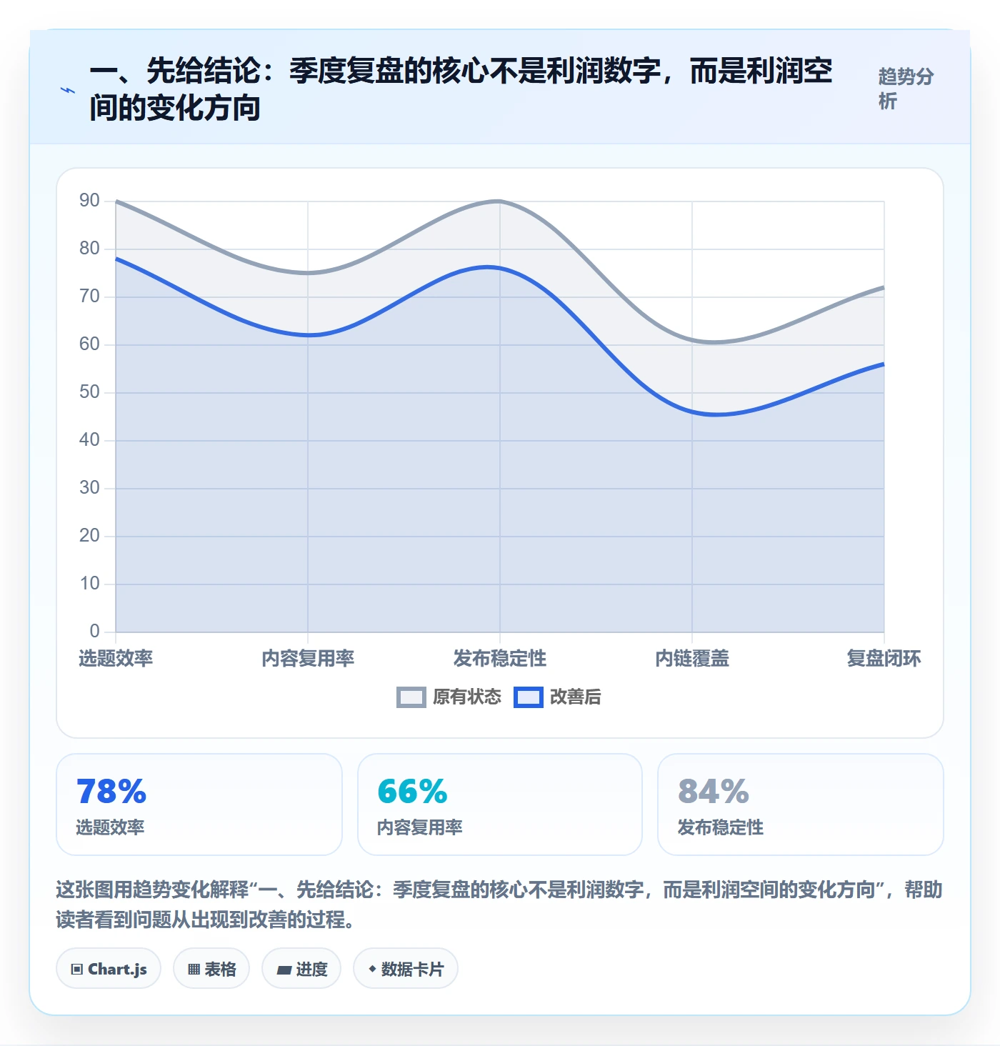 一、先给结论：季度复盘的核心不是利润数字，而是利润空间的变化方向