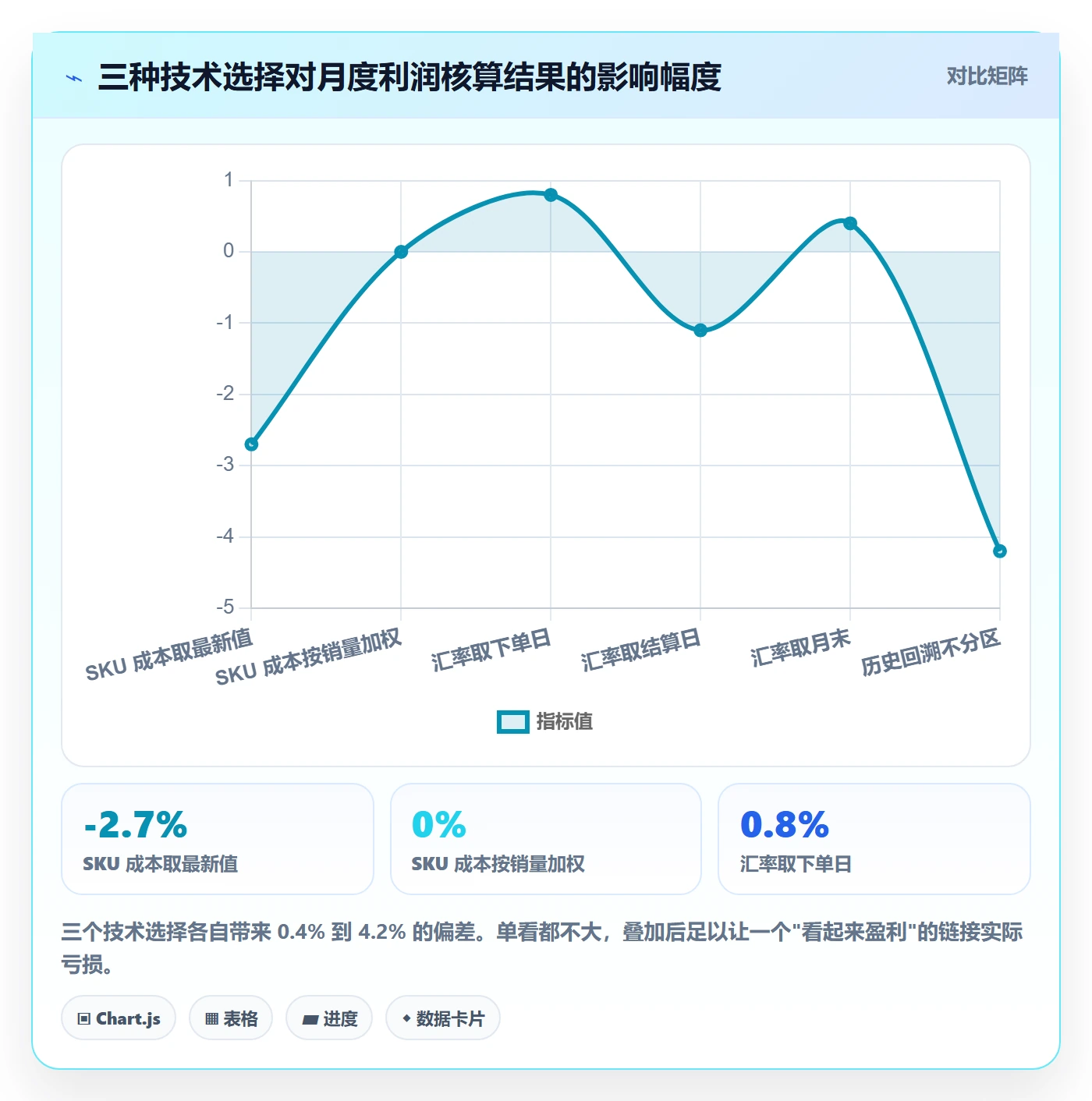 亚马逊软件问题诊断：数据报表如何用新手避坑改进