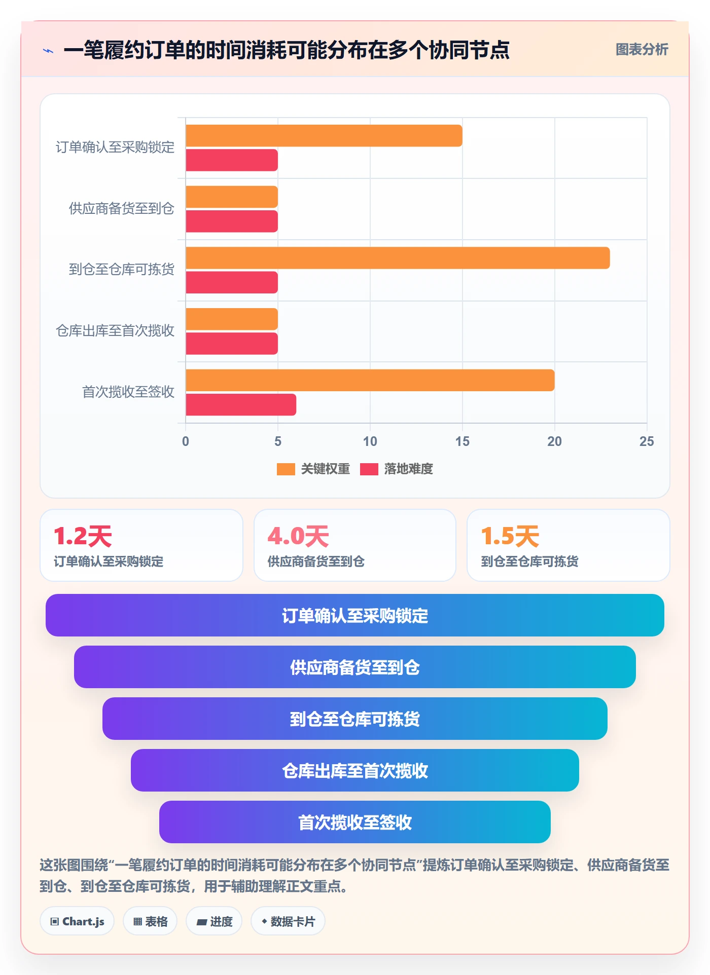 temu决策指南：用供应链协同判断履约物流方案