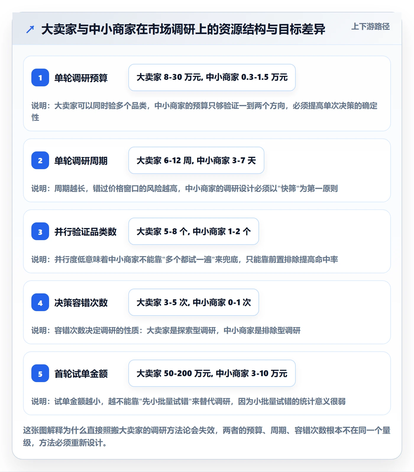 跨境电商运营使用技巧：市场调研对应的中小商家方法
