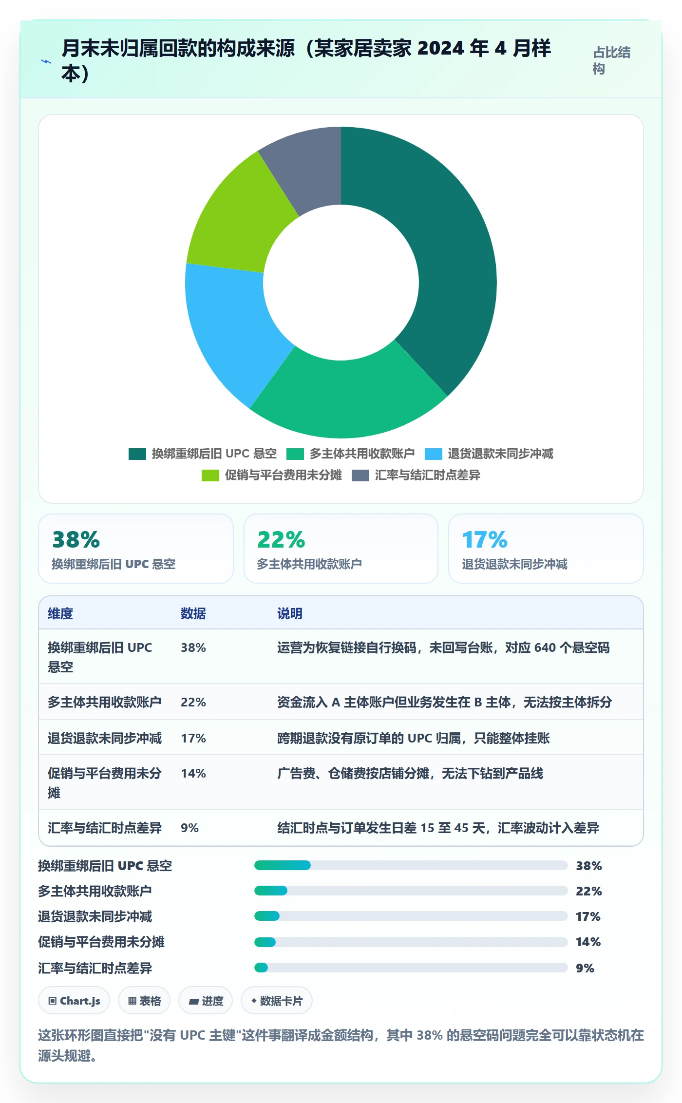 UPC码方案设计：商品绑定场景的回款管理怎么做