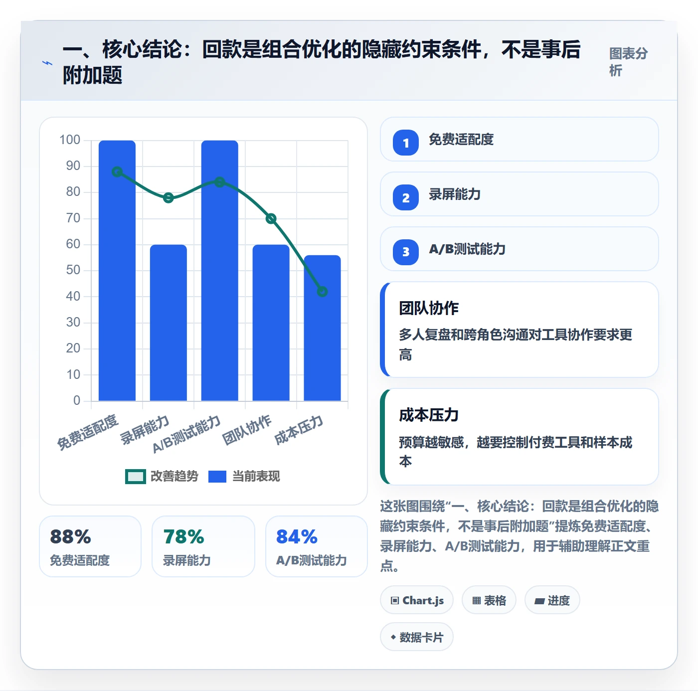 一、核心结论：回款是组合优化的隐藏约束条件，不是事后附加题
