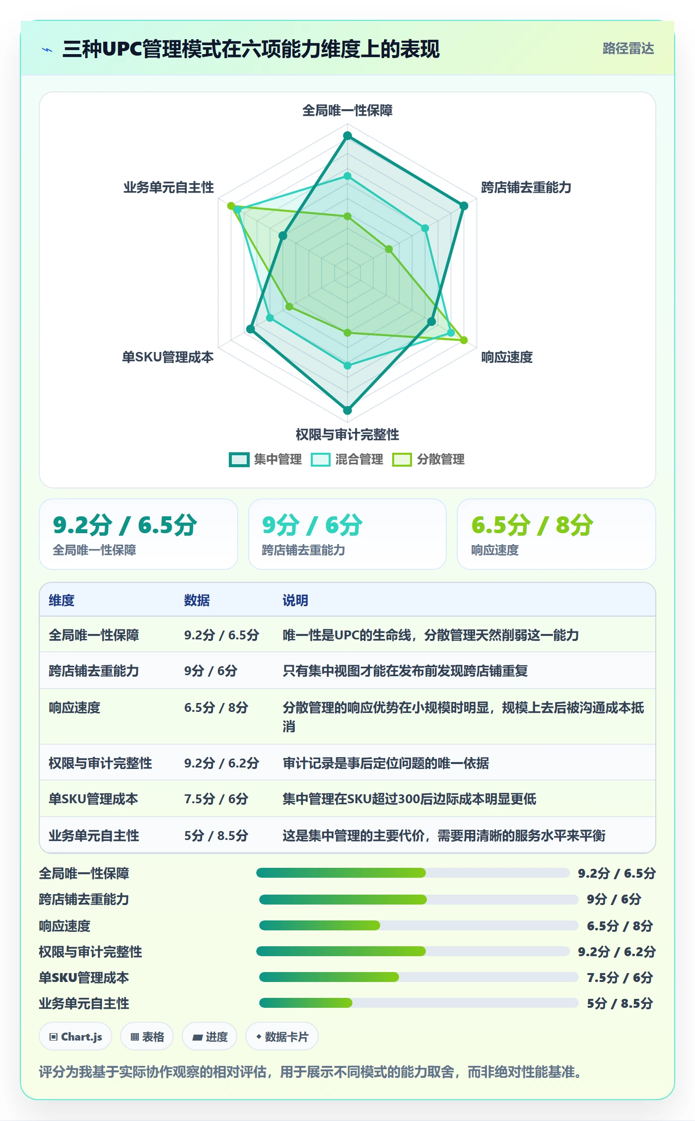 UPC码改造重点：从代码申请推进团队协同