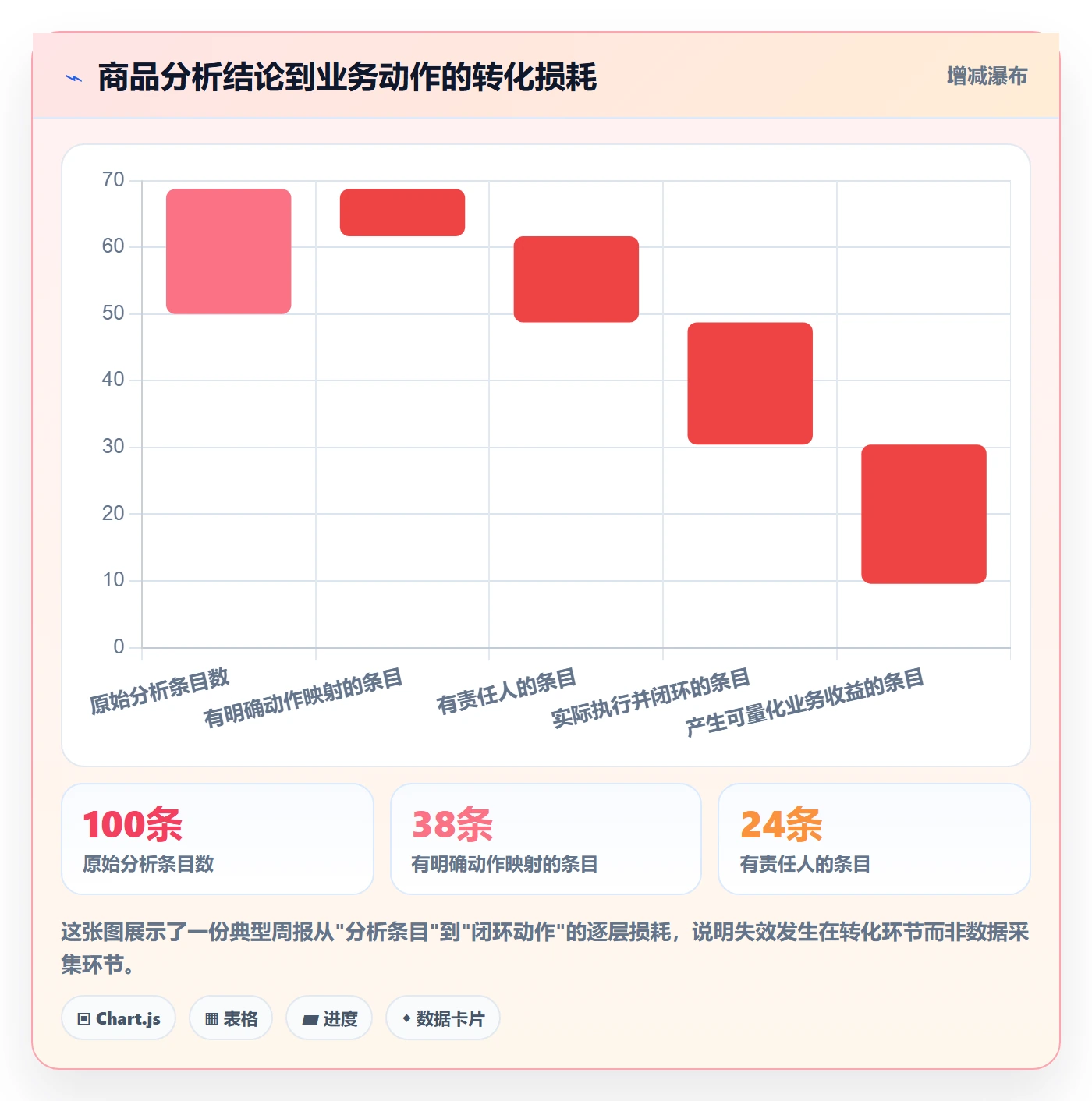 商品分析优化清单：市场需求与标准化管理的关键动作