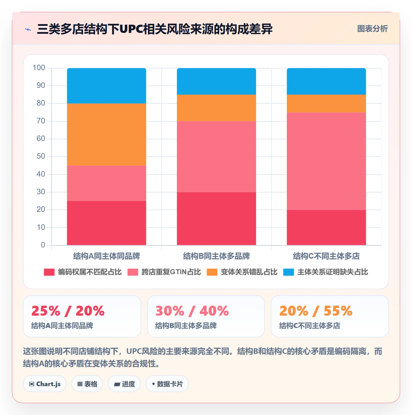 UPC码配置指南：合规风险需要哪些多店经营设置