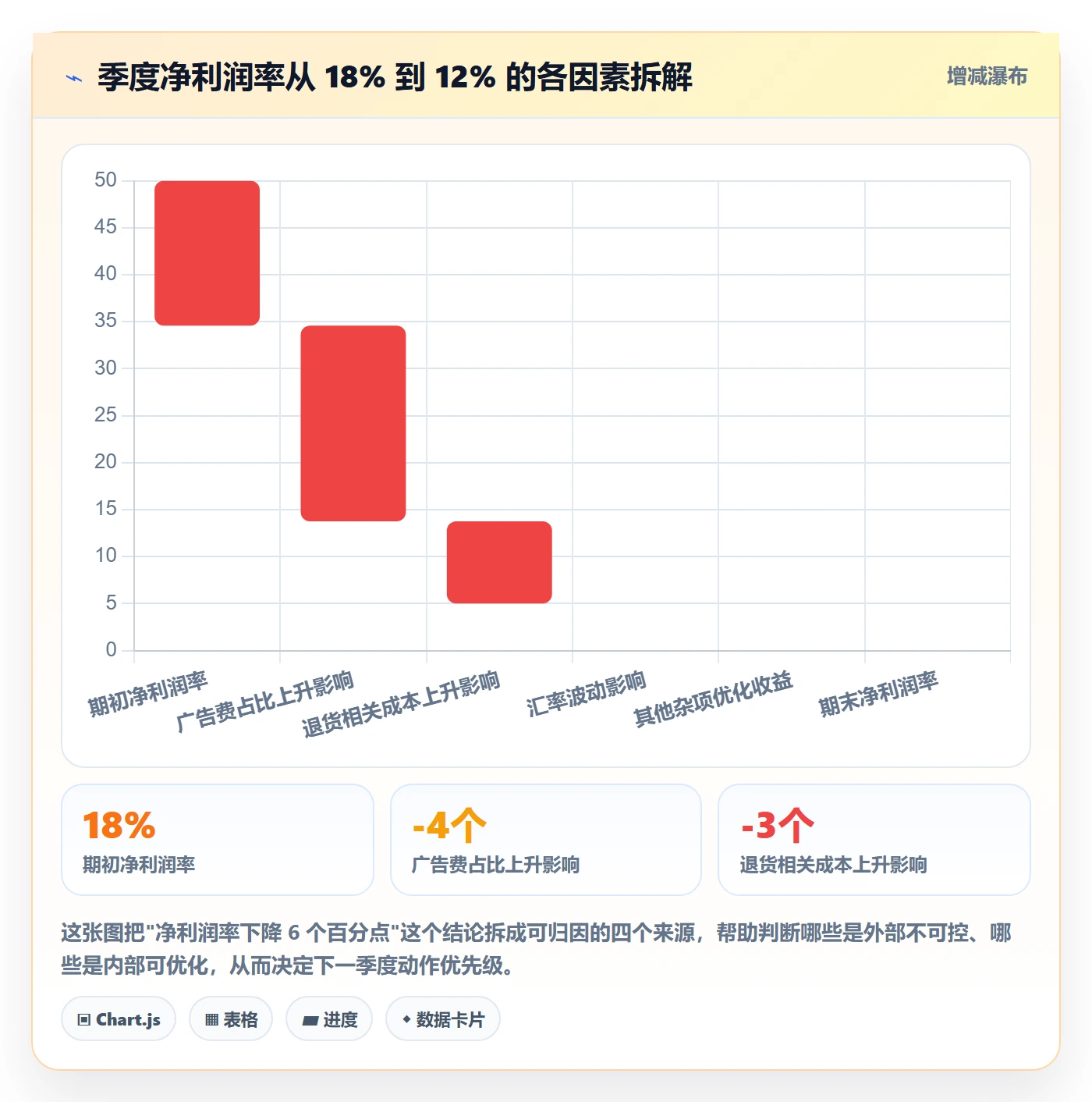 亚马逊软件进阶课：围绕利润核算完善季度复盘