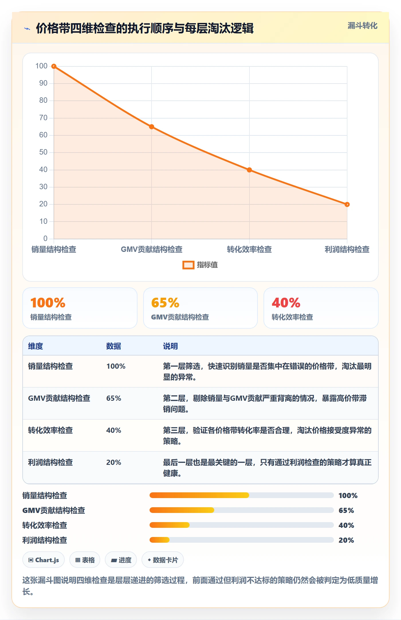 商品分析检查方法：通过价格带评估增长策略质量