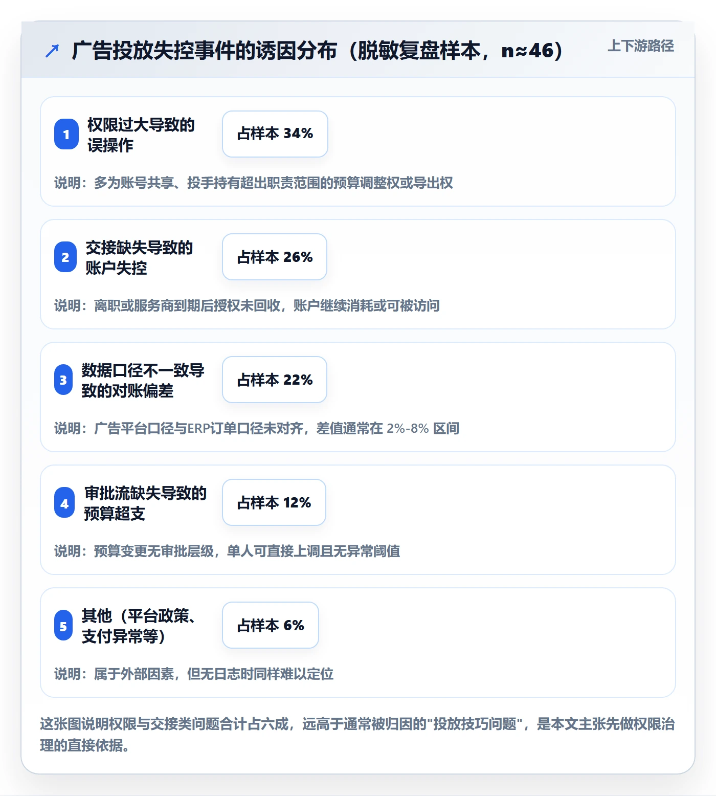 erp跨境电商怎么用？权限管理场景下的广告投放拆解