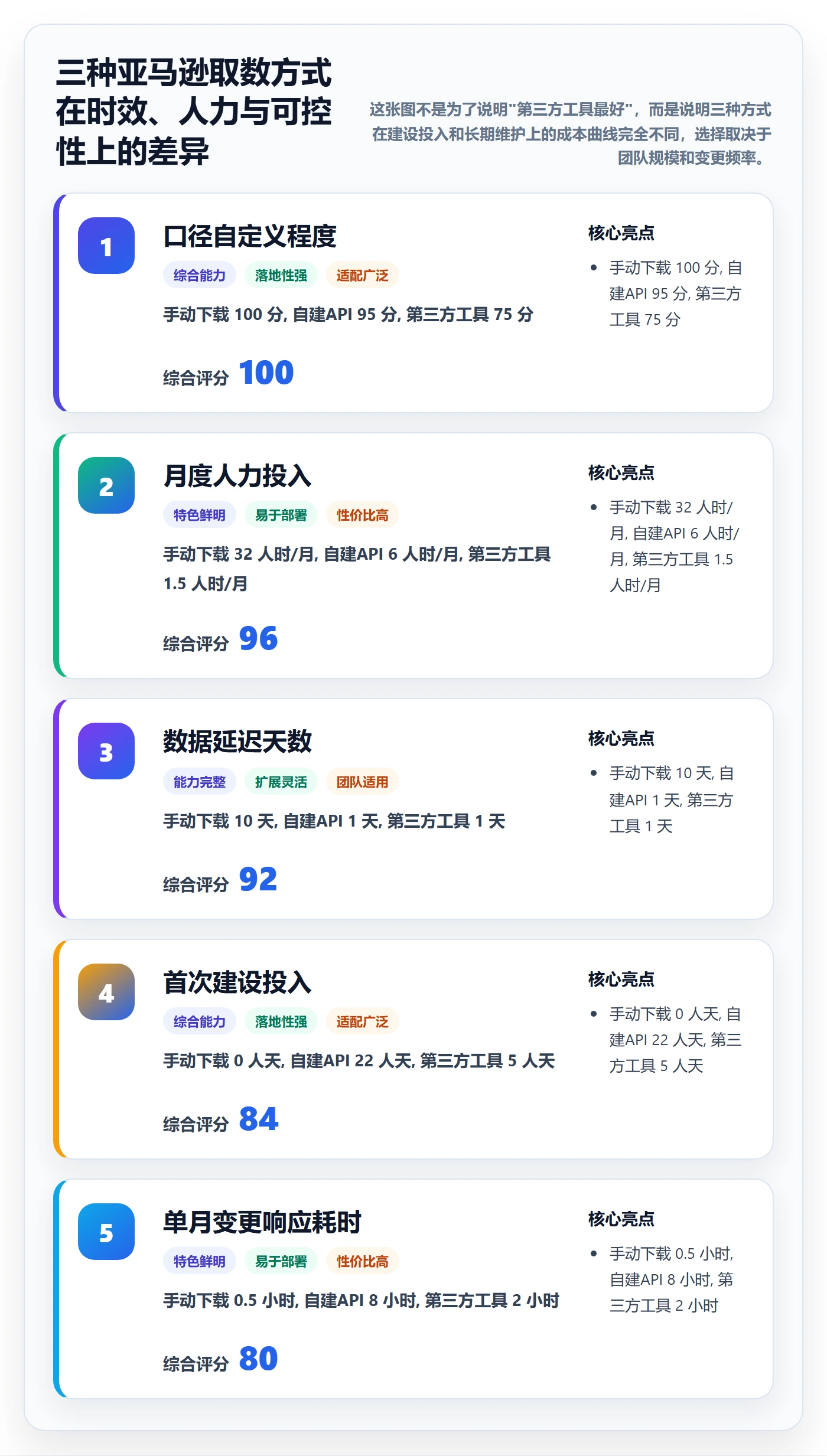 亚马逊软件怎么用？数据报表场景下的系统搭建拆解
