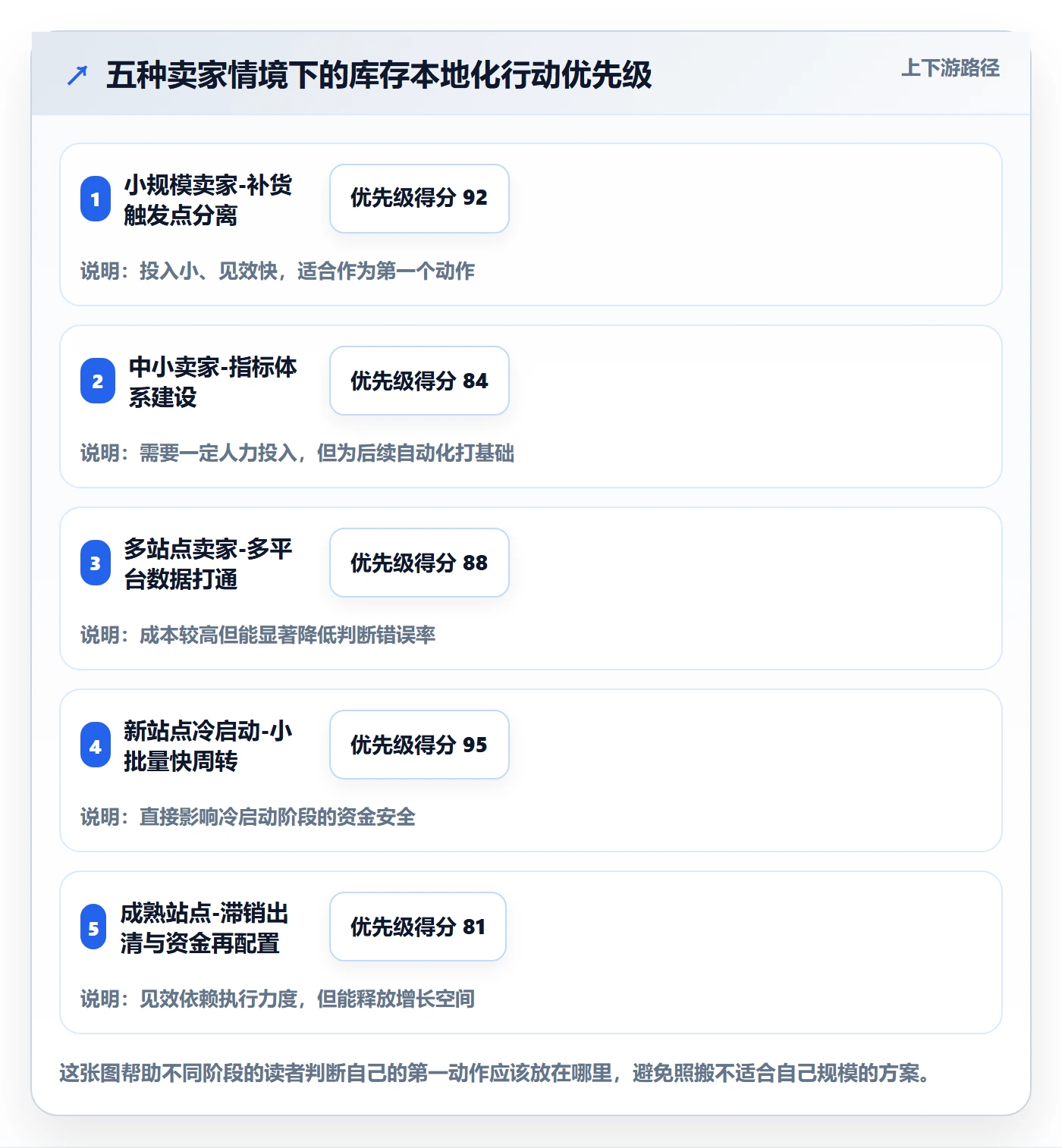 跨境电商运营检查方法：通过库存计划评估本地化运营质量