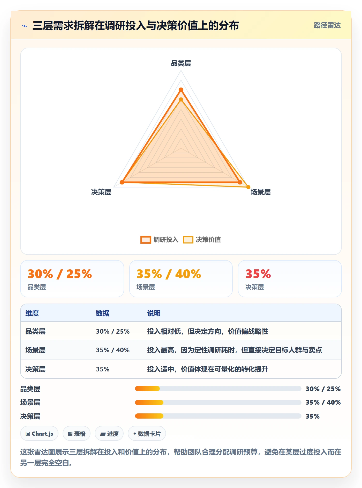商品分析应用思路：围绕市场需求拆解市场调研