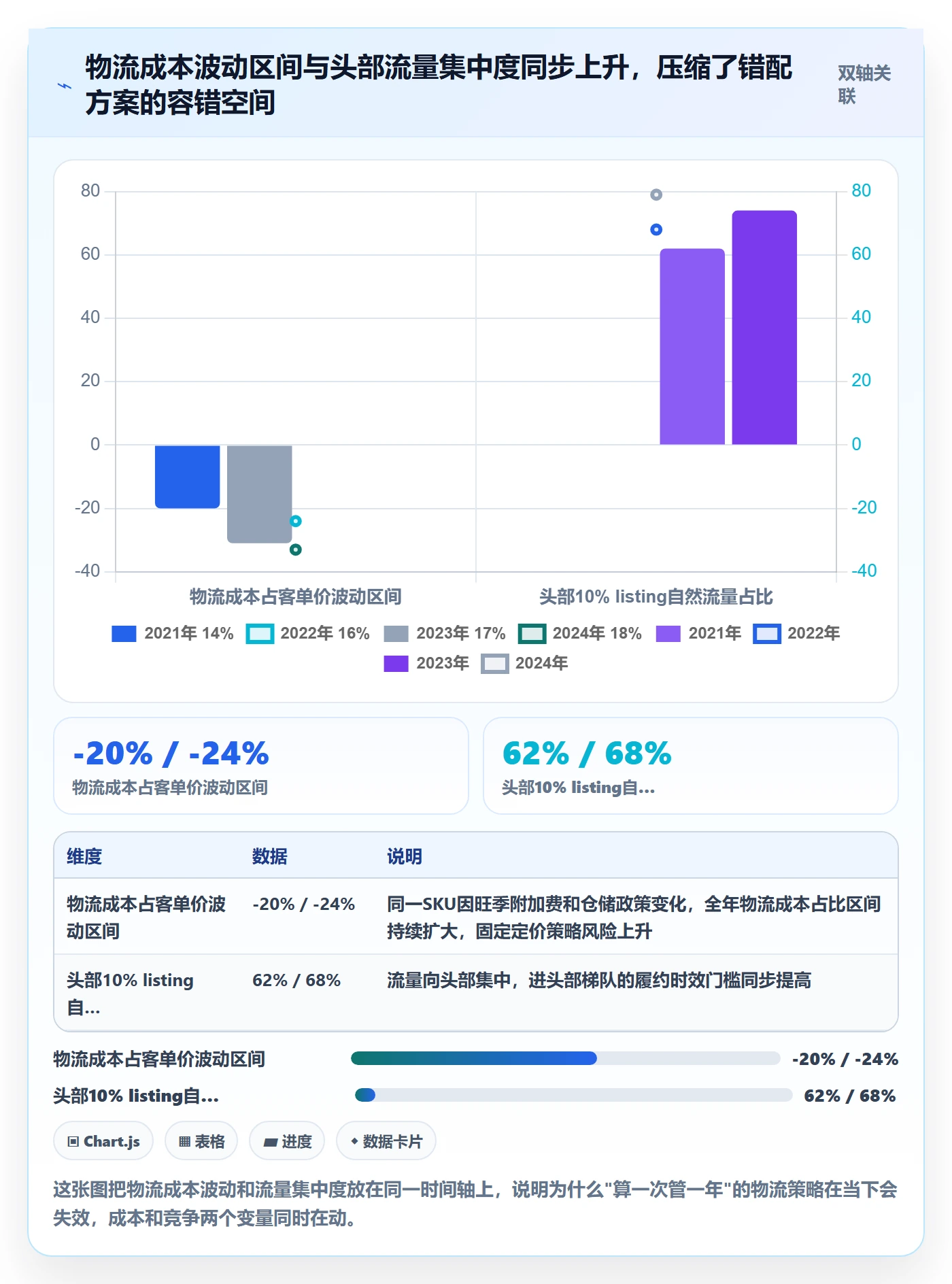 商品分析进阶课：围绕竞争强度完善跨境物流