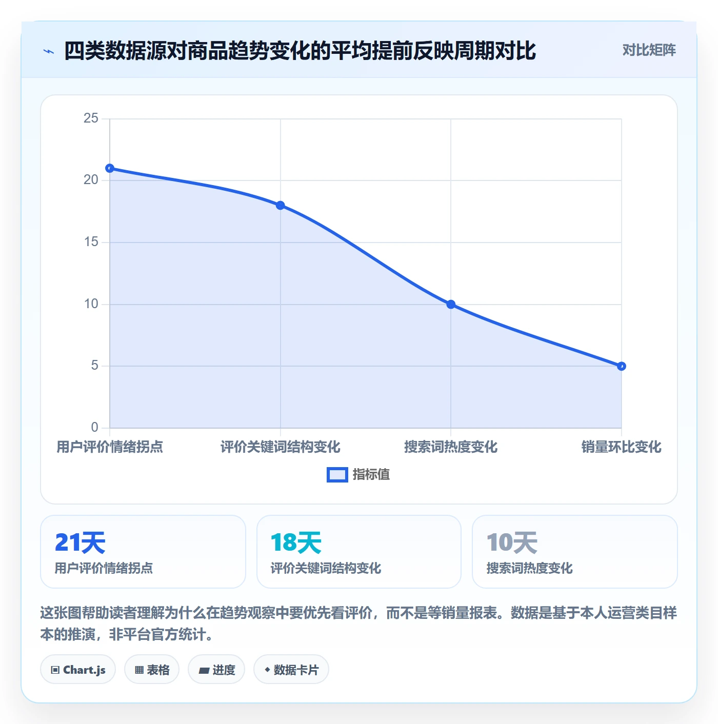 商品分析数据方法：用用户评价支撑趋势观察判断