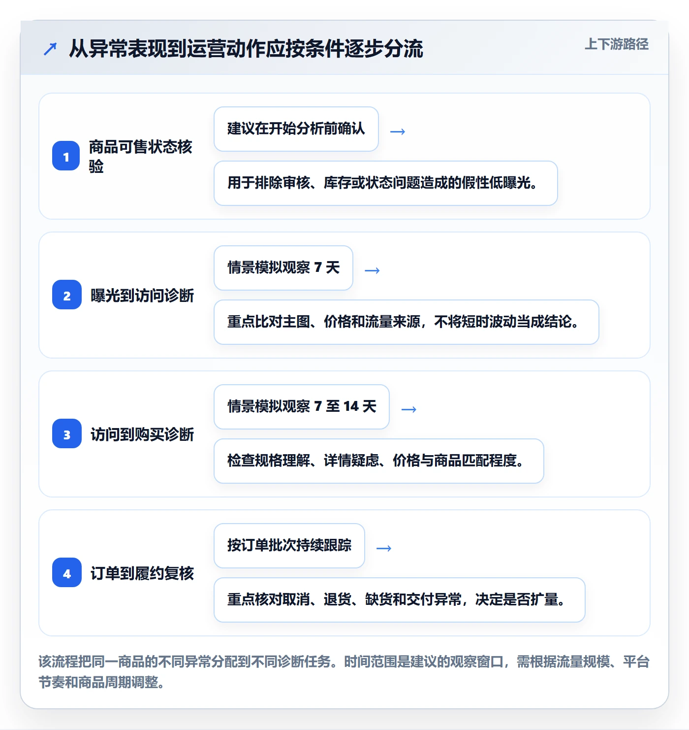 temu应用思路：围绕商品发布拆解精细化运营