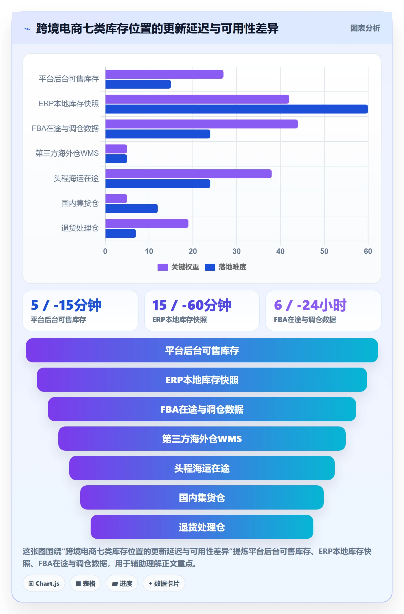 erp跨境电商数据方法:用库存管理支撑指标体系判断