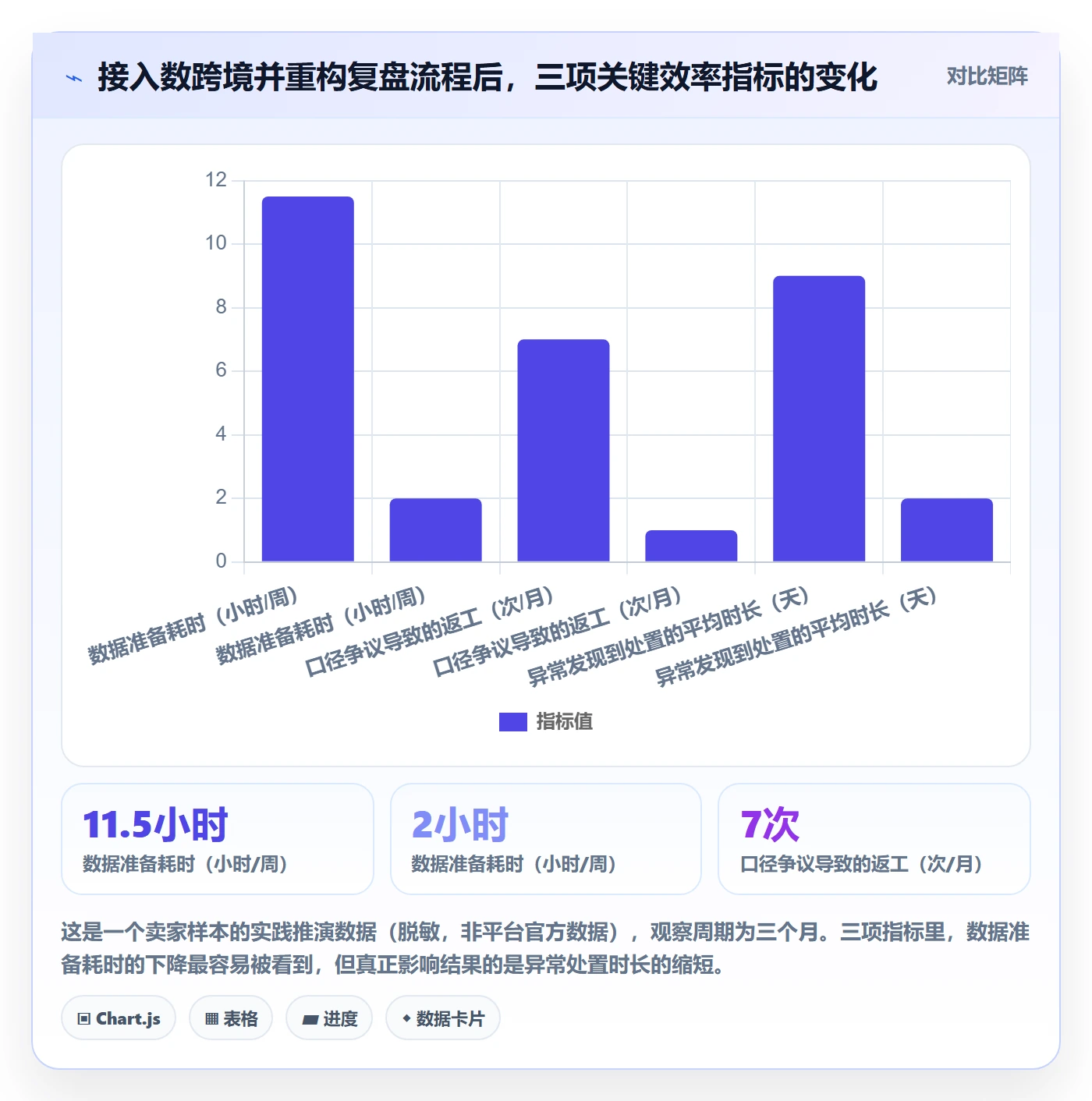 跨境电商运营数据方法：用数据复盘支撑增长策略判断