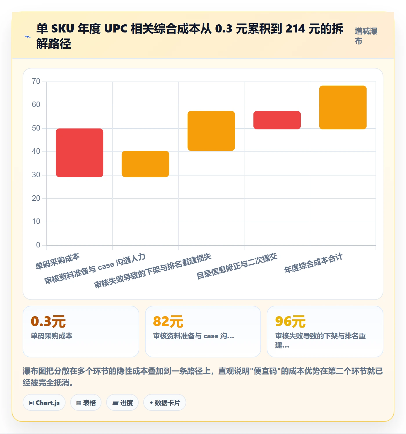 UPC码应用思路：围绕平台审核拆解定价策略
