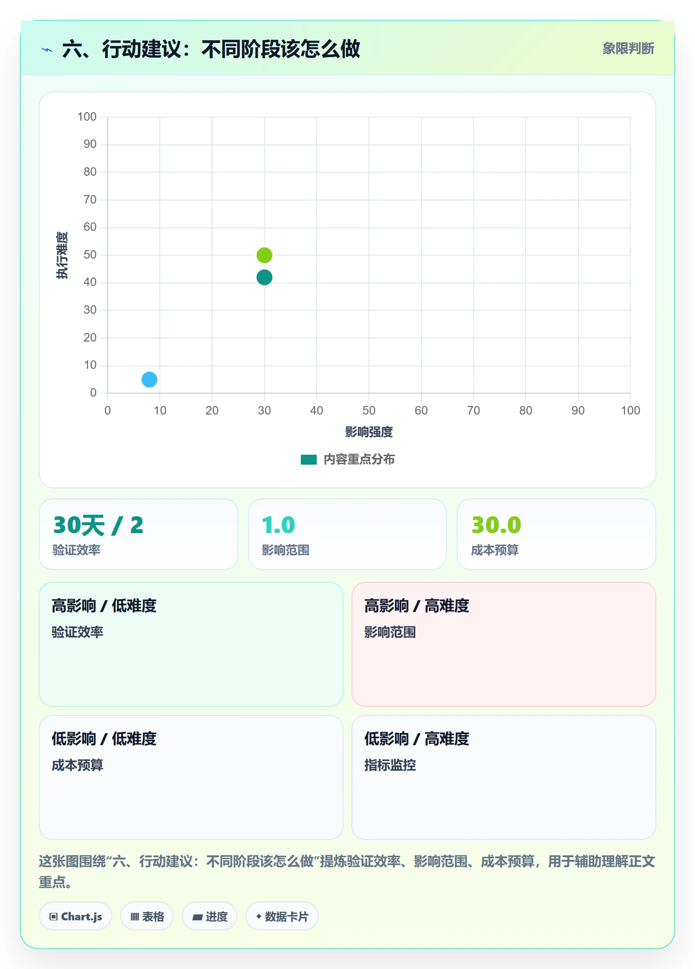六、行动建议：不同阶段该怎么做